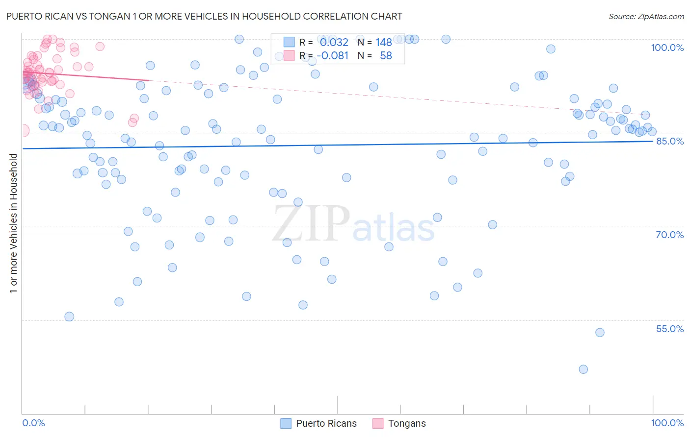 Puerto Rican vs Tongan 1 or more Vehicles in Household