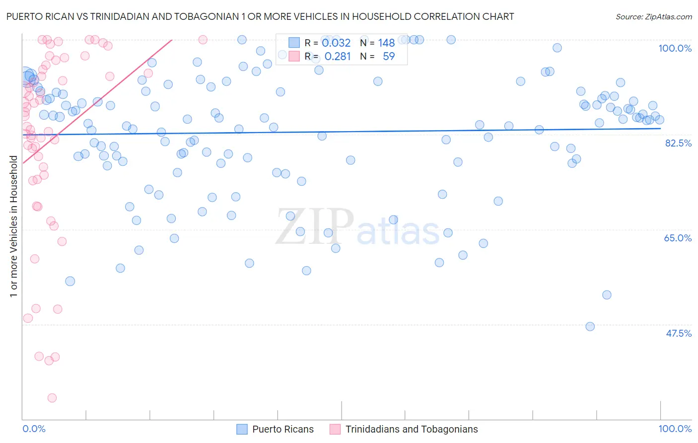 Puerto Rican vs Trinidadian and Tobagonian 1 or more Vehicles in Household