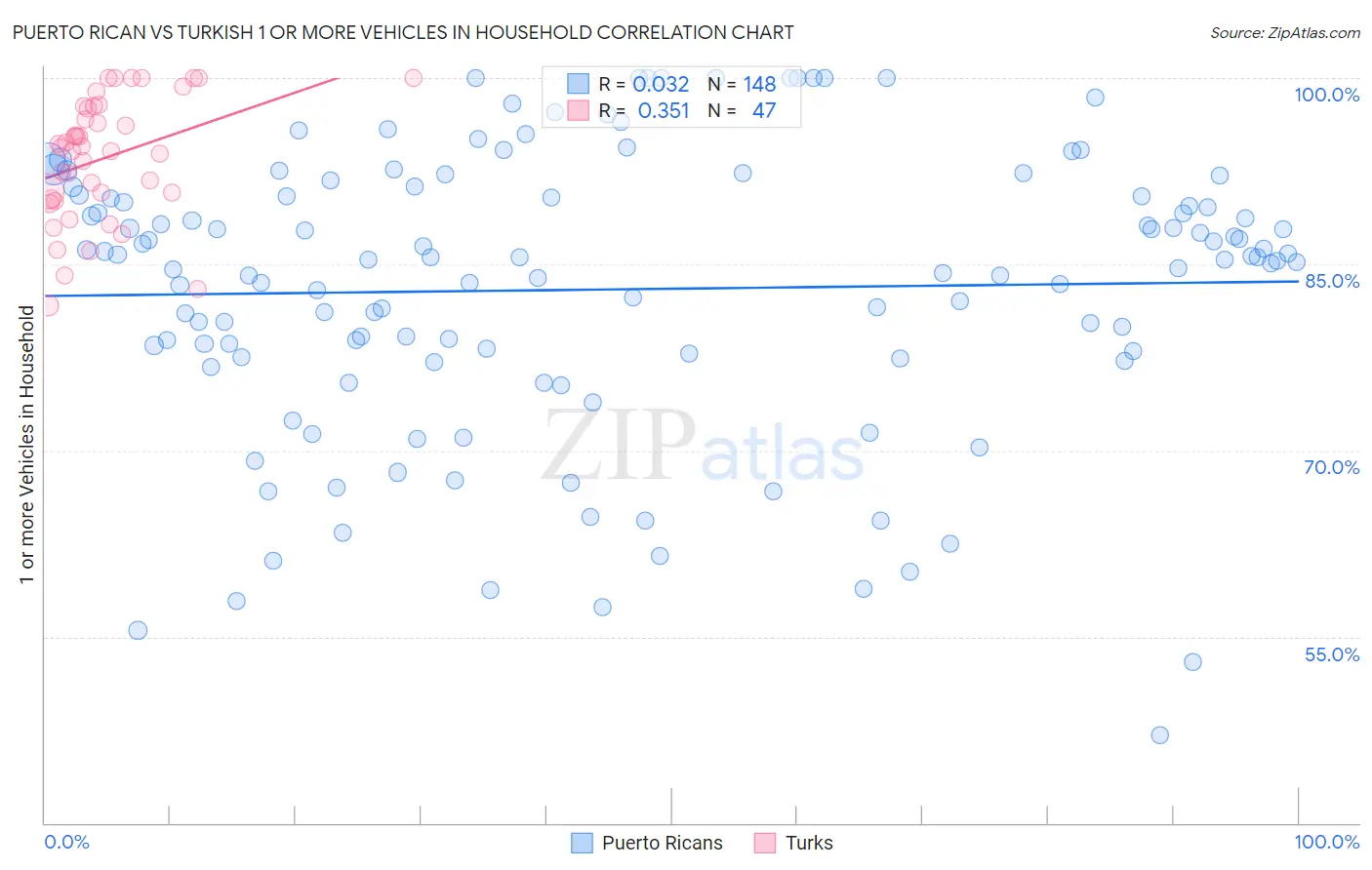 Puerto Rican vs Turkish 1 or more Vehicles in Household