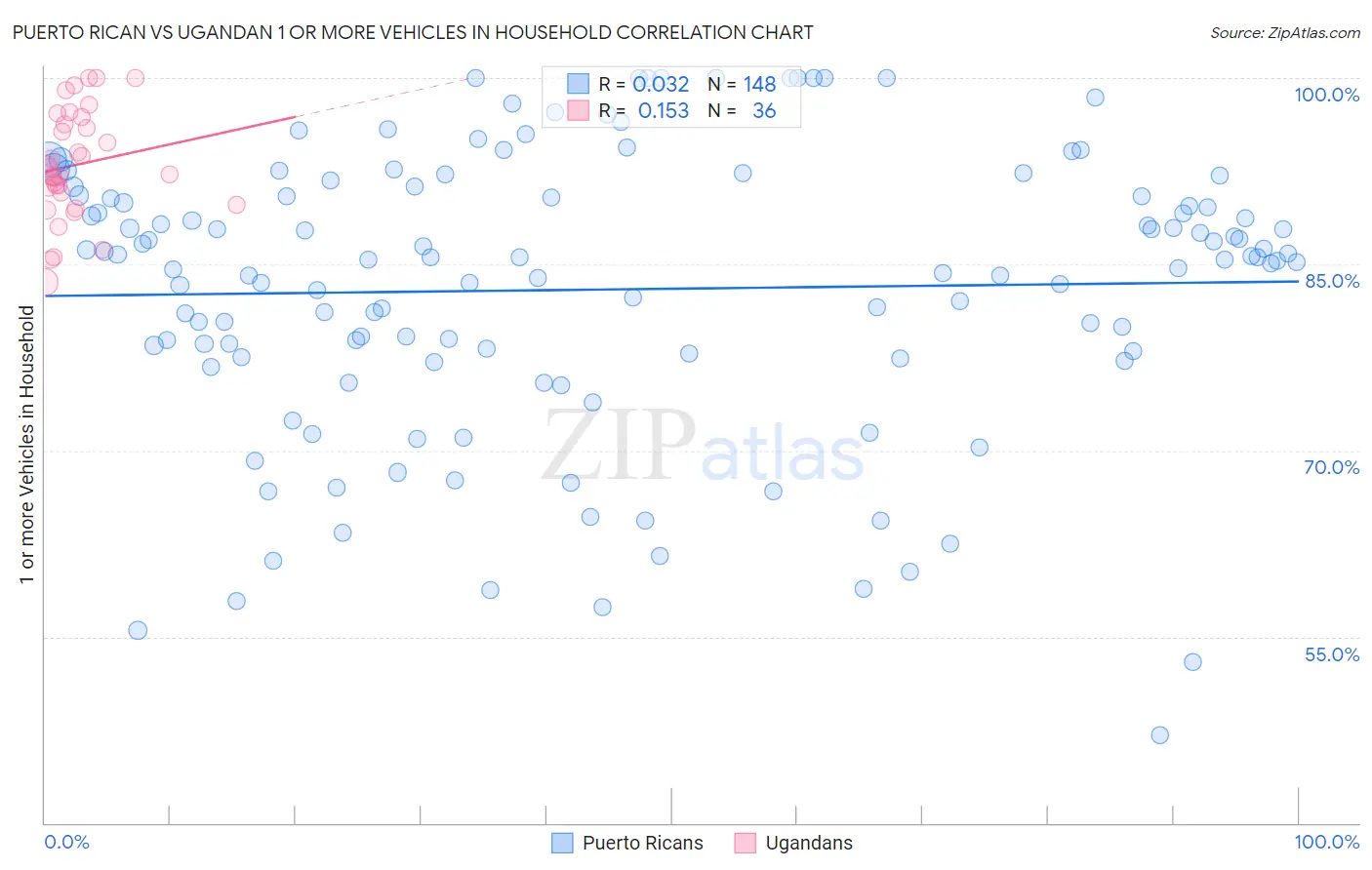 Puerto Rican vs Ugandan 1 or more Vehicles in Household