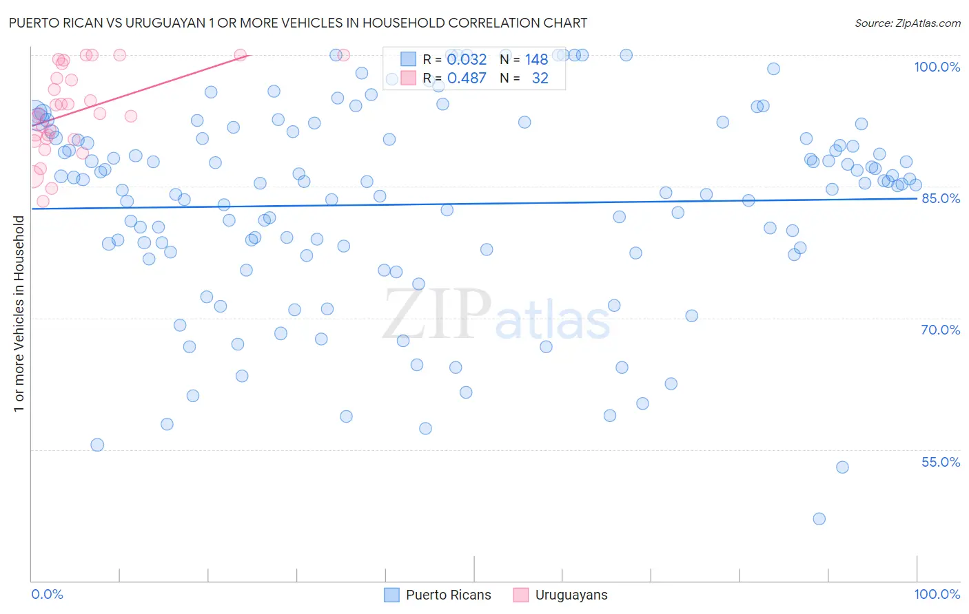 Puerto Rican vs Uruguayan 1 or more Vehicles in Household