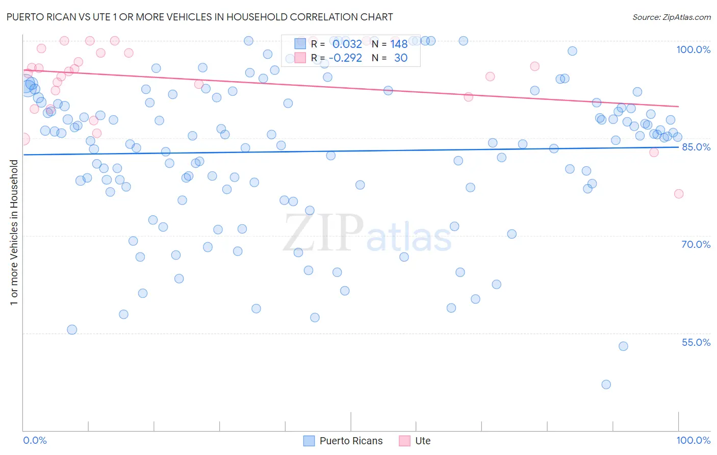 Puerto Rican vs Ute 1 or more Vehicles in Household