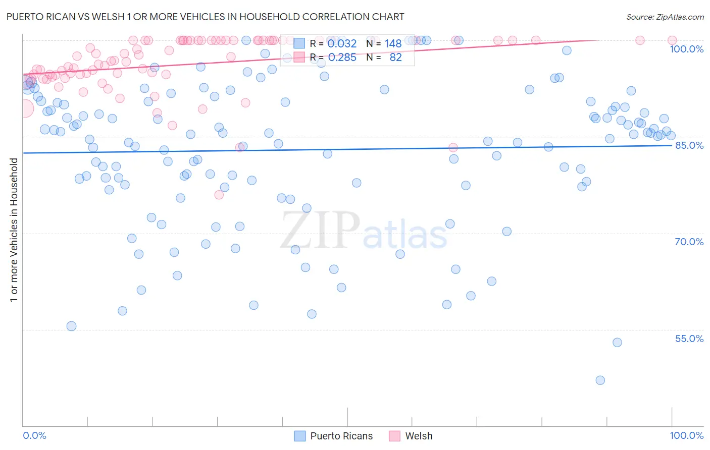 Puerto Rican vs Welsh 1 or more Vehicles in Household