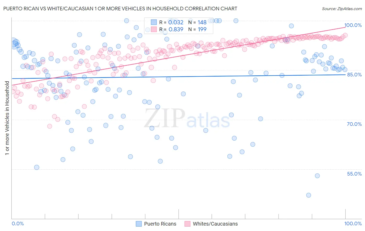 Puerto Rican vs White/Caucasian 1 or more Vehicles in Household