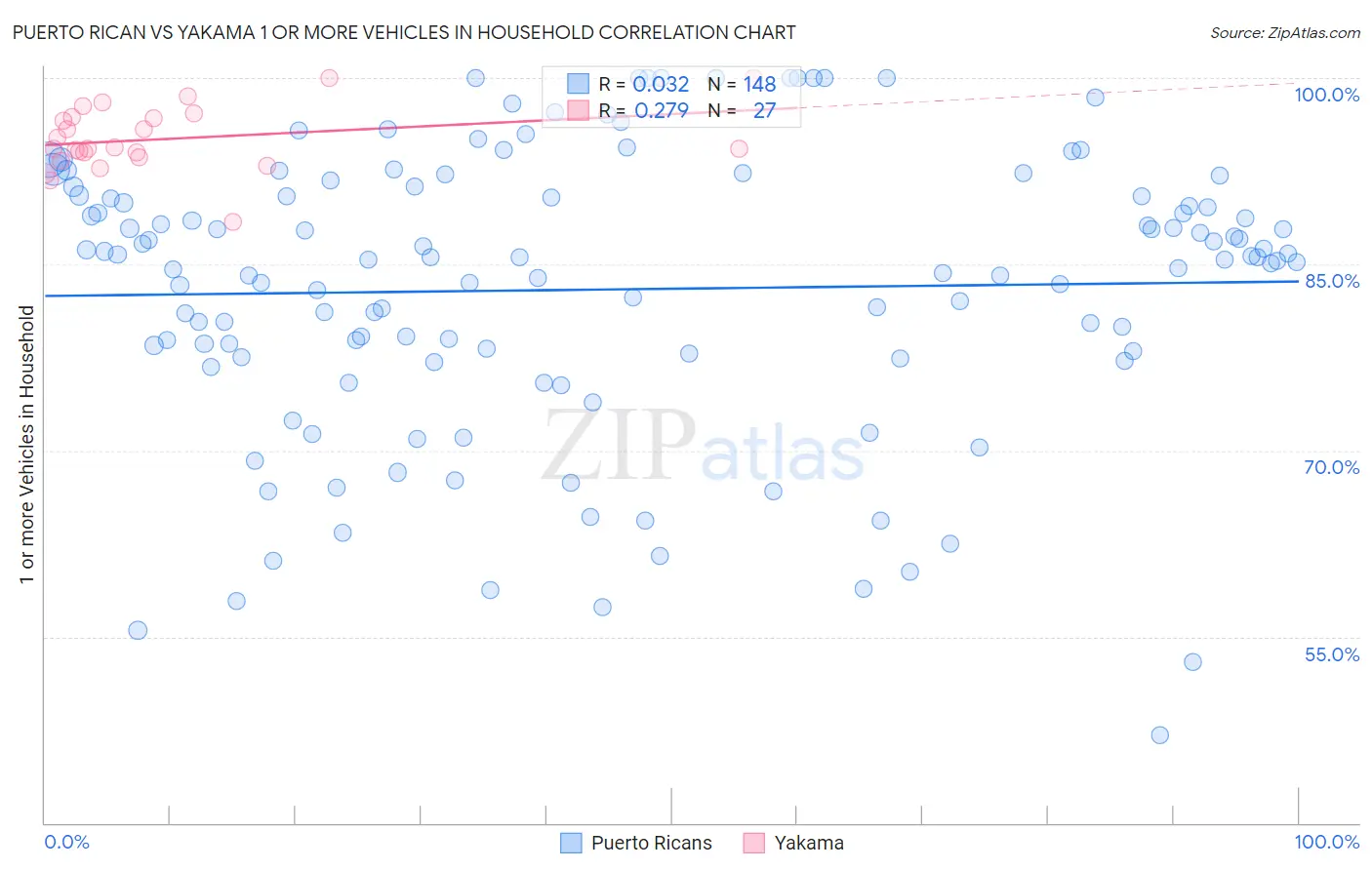 Puerto Rican vs Yakama 1 or more Vehicles in Household