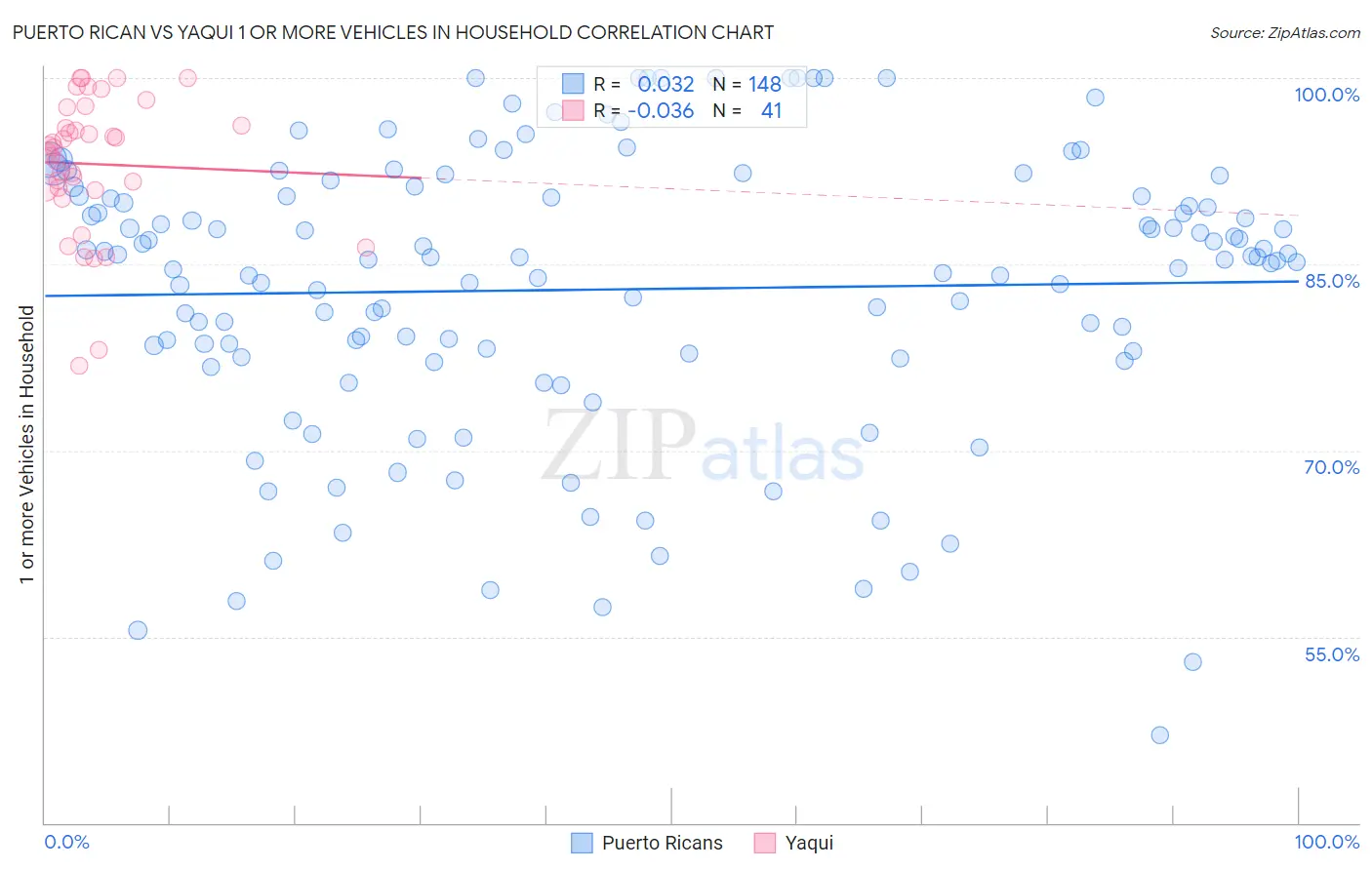 Puerto Rican vs Yaqui 1 or more Vehicles in Household