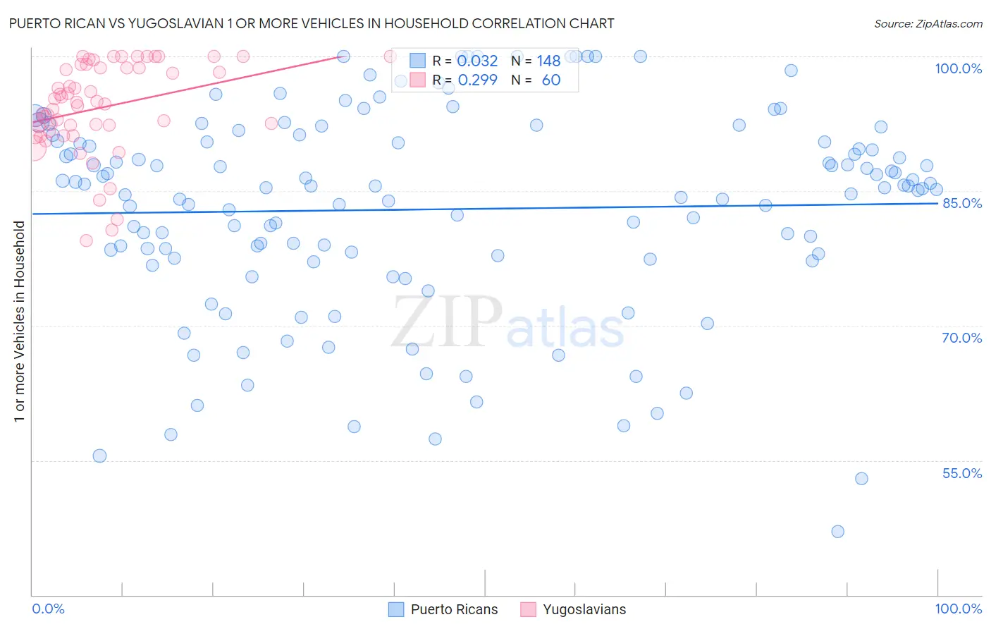 Puerto Rican vs Yugoslavian 1 or more Vehicles in Household