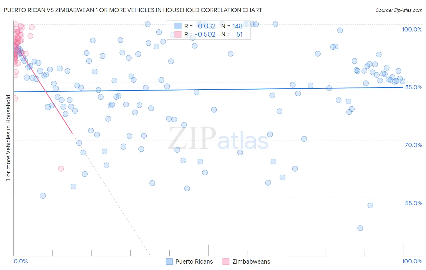 Puerto Rican vs Zimbabwean 1 or more Vehicles in Household