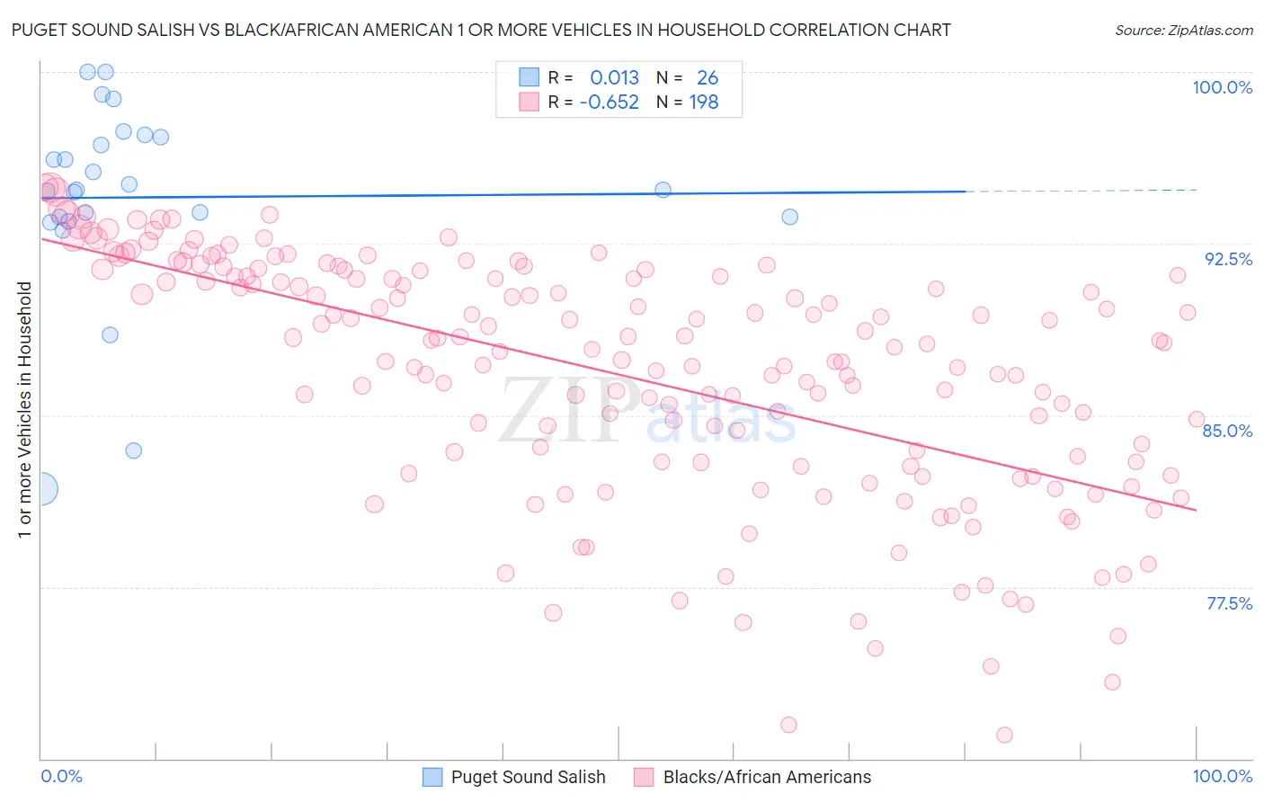 Puget Sound Salish vs Black/African American 1 or more Vehicles in Household