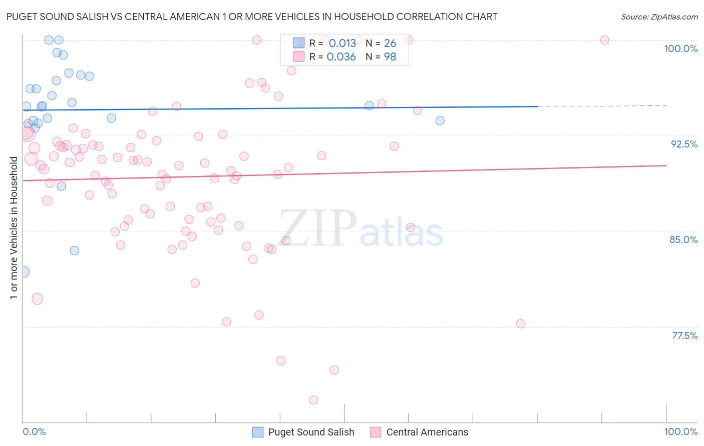 Puget Sound Salish vs Central American 1 or more Vehicles in Household