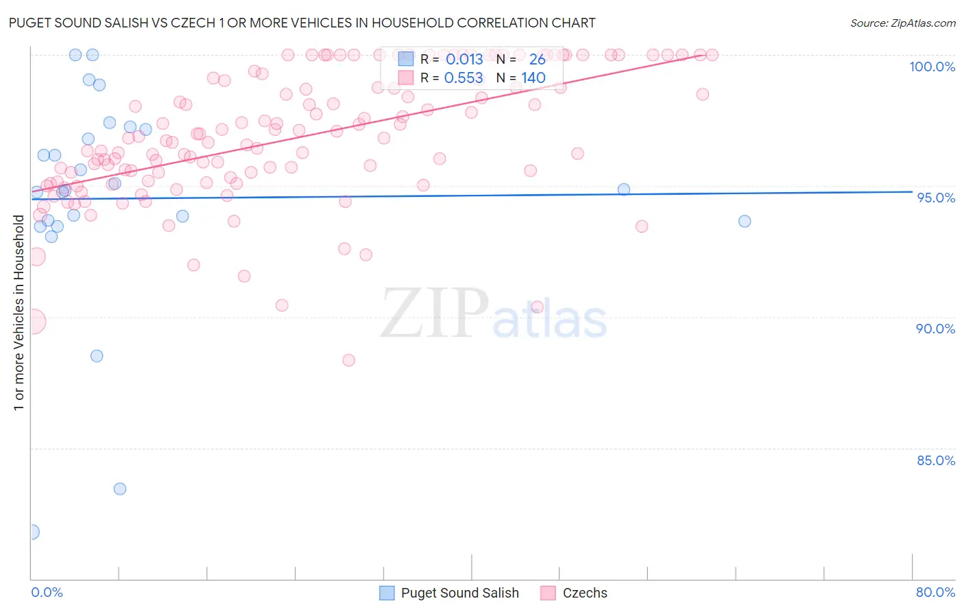 Puget Sound Salish vs Czech 1 or more Vehicles in Household