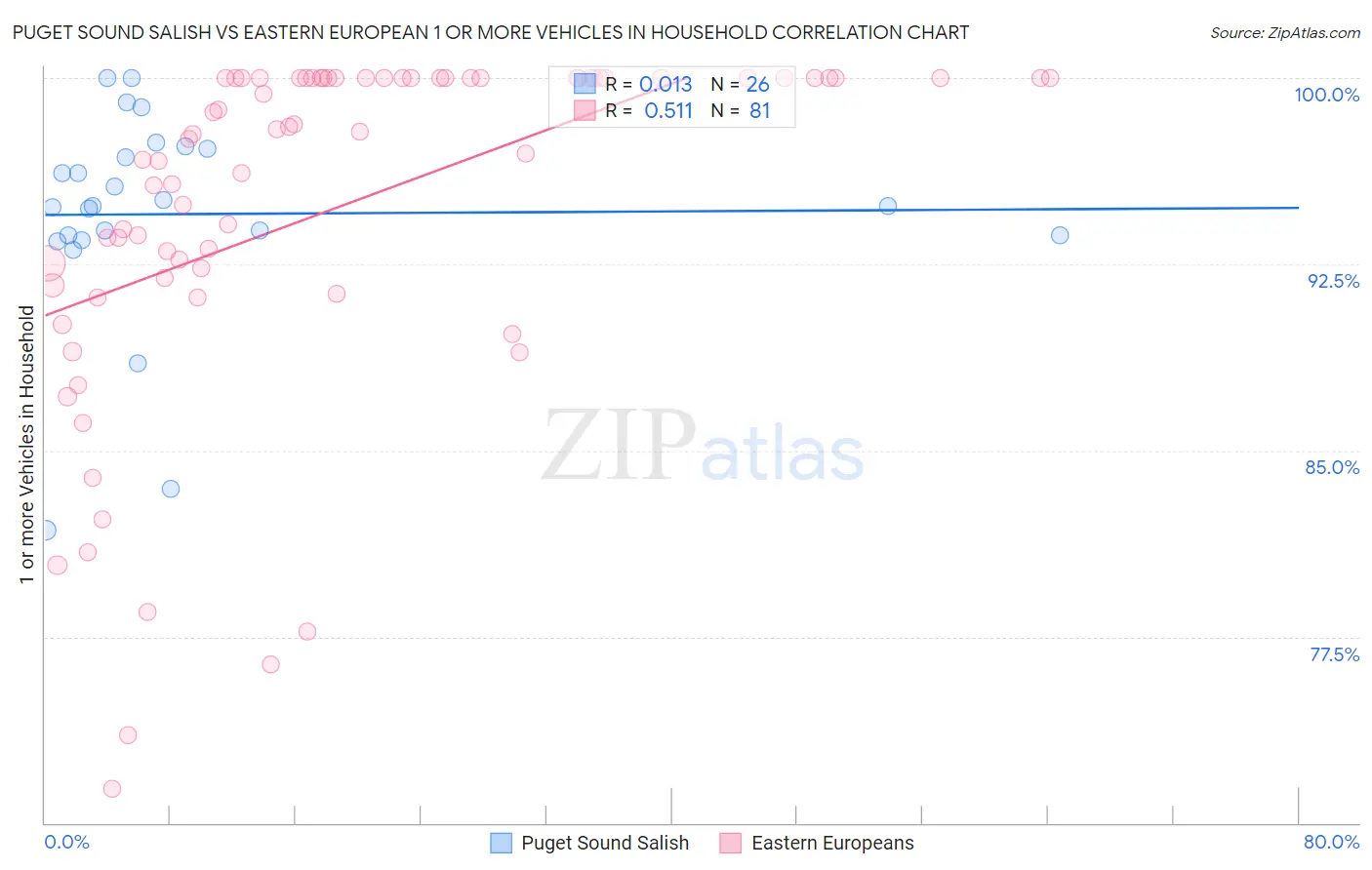 Puget Sound Salish vs Eastern European 1 or more Vehicles in Household