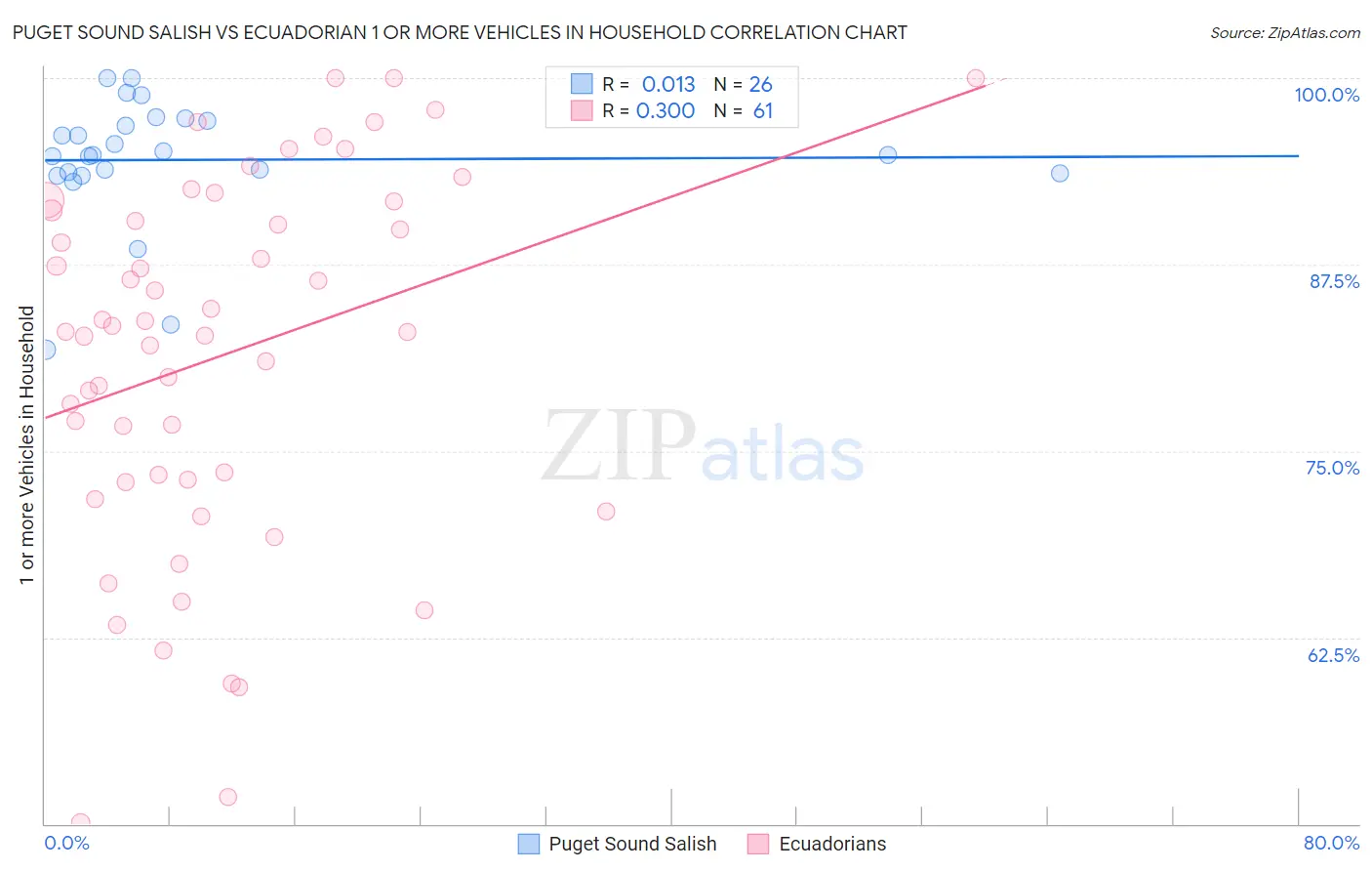 Puget Sound Salish vs Ecuadorian 1 or more Vehicles in Household