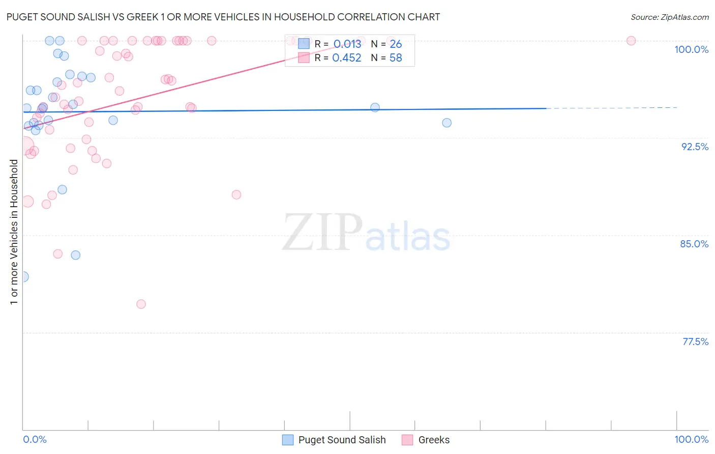 Puget Sound Salish vs Greek 1 or more Vehicles in Household