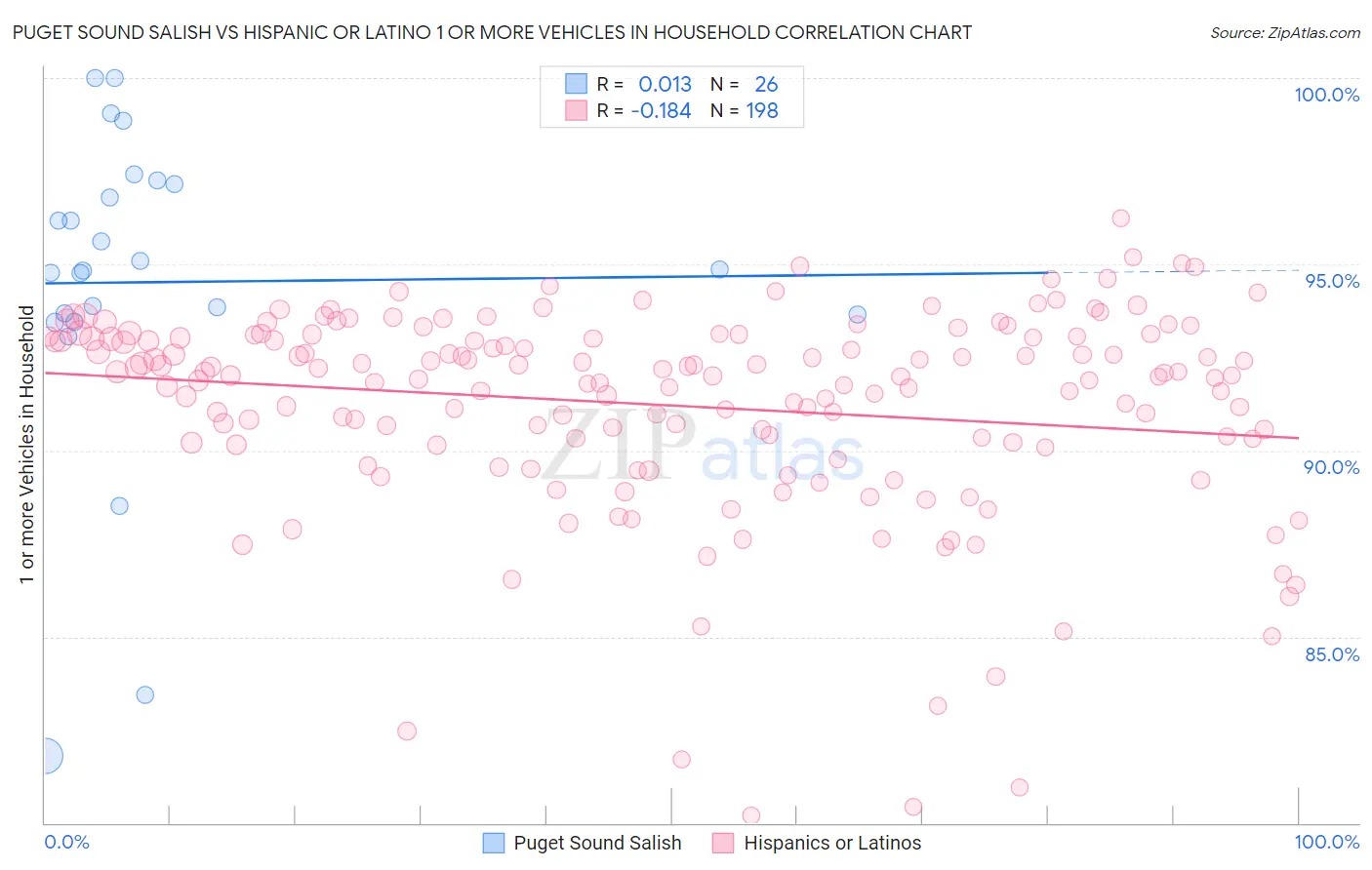 Puget Sound Salish vs Hispanic or Latino 1 or more Vehicles in Household