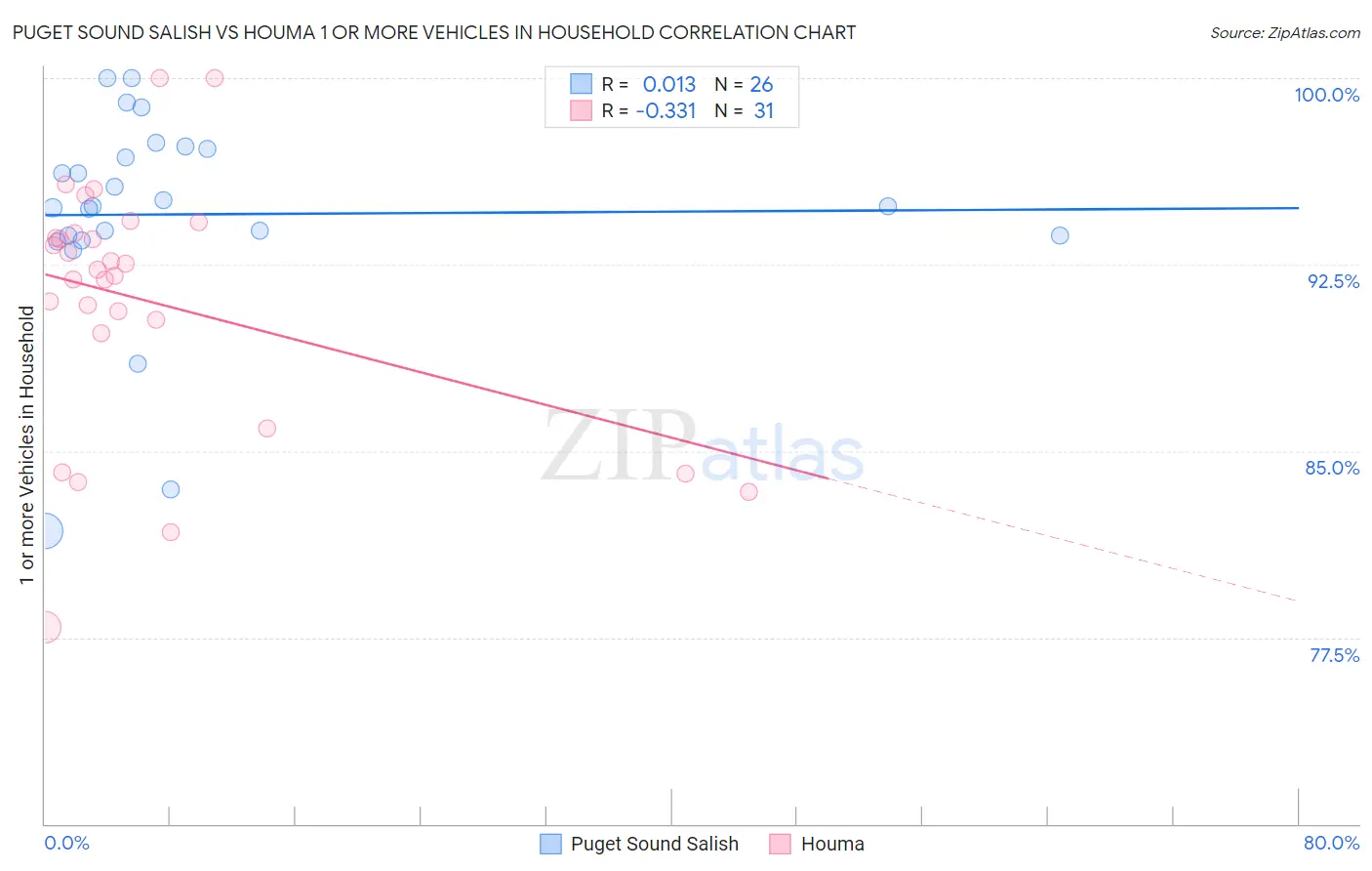 Puget Sound Salish vs Houma 1 or more Vehicles in Household