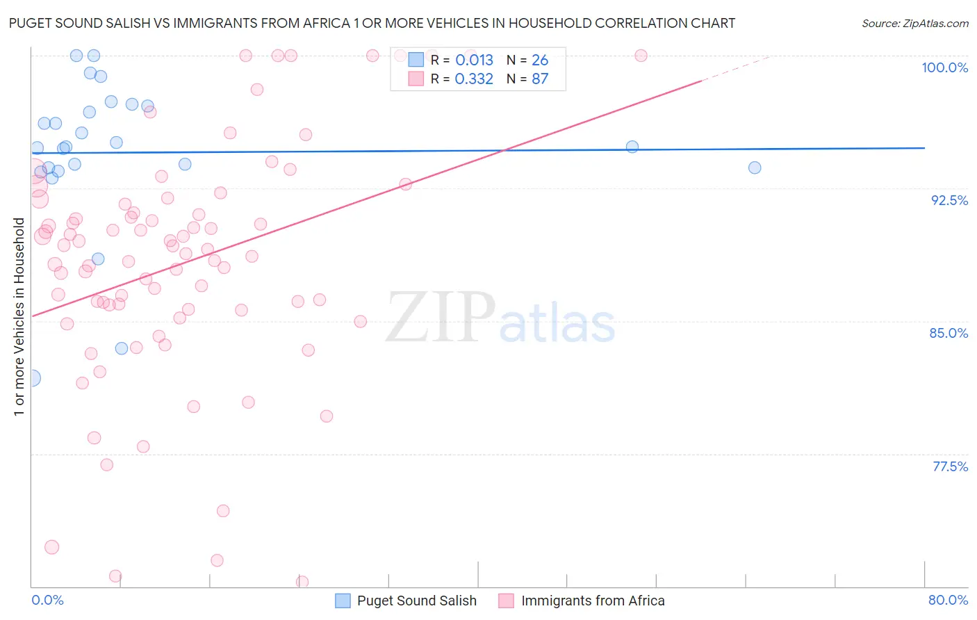 Puget Sound Salish vs Immigrants from Africa 1 or more Vehicles in Household