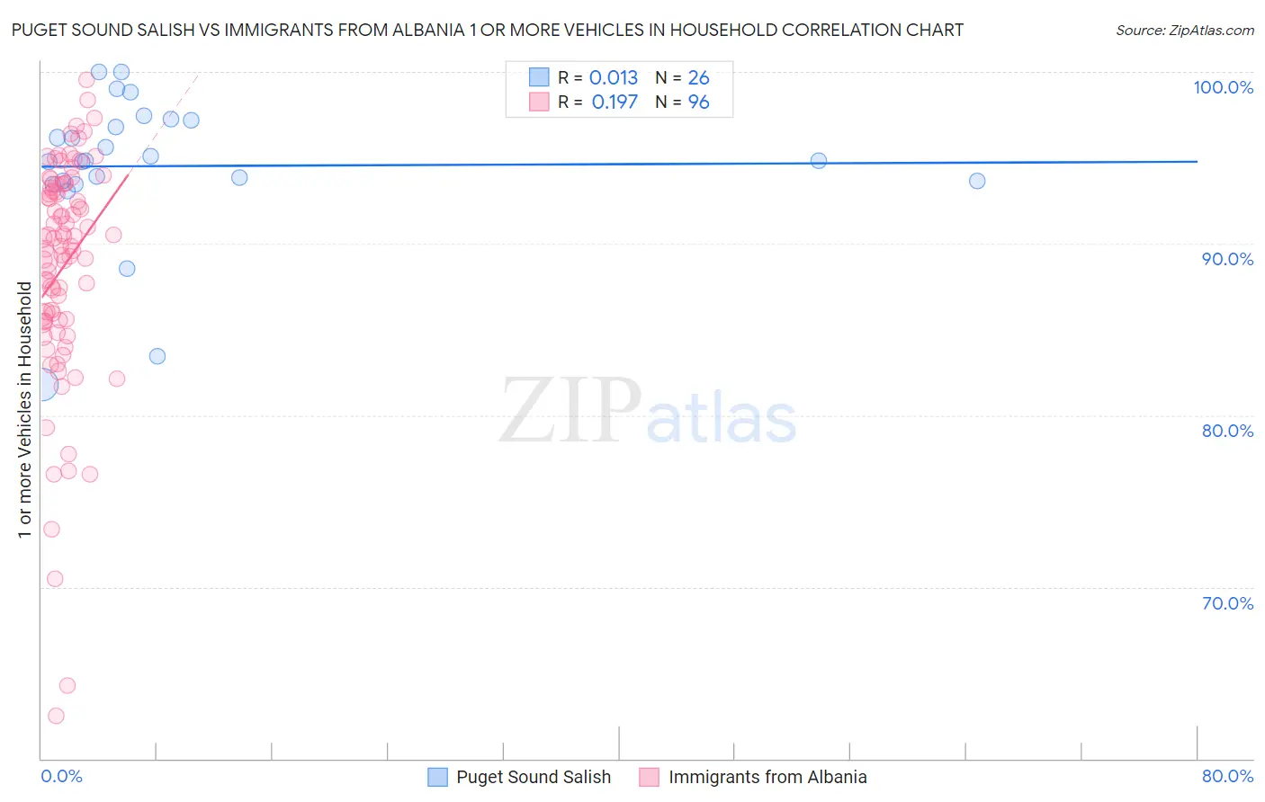 Puget Sound Salish vs Immigrants from Albania 1 or more Vehicles in Household