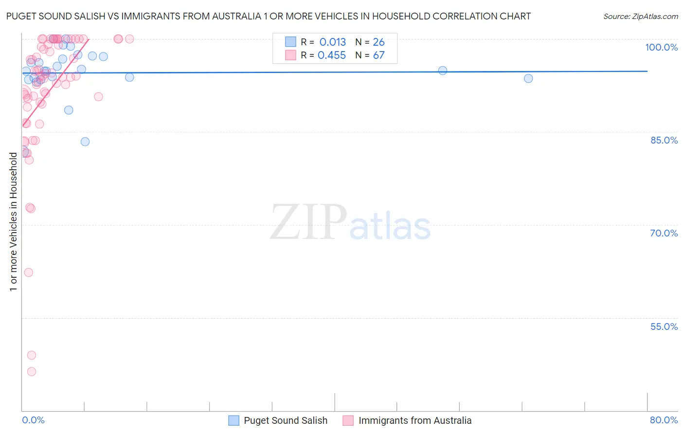 Puget Sound Salish vs Immigrants from Australia 1 or more Vehicles in Household