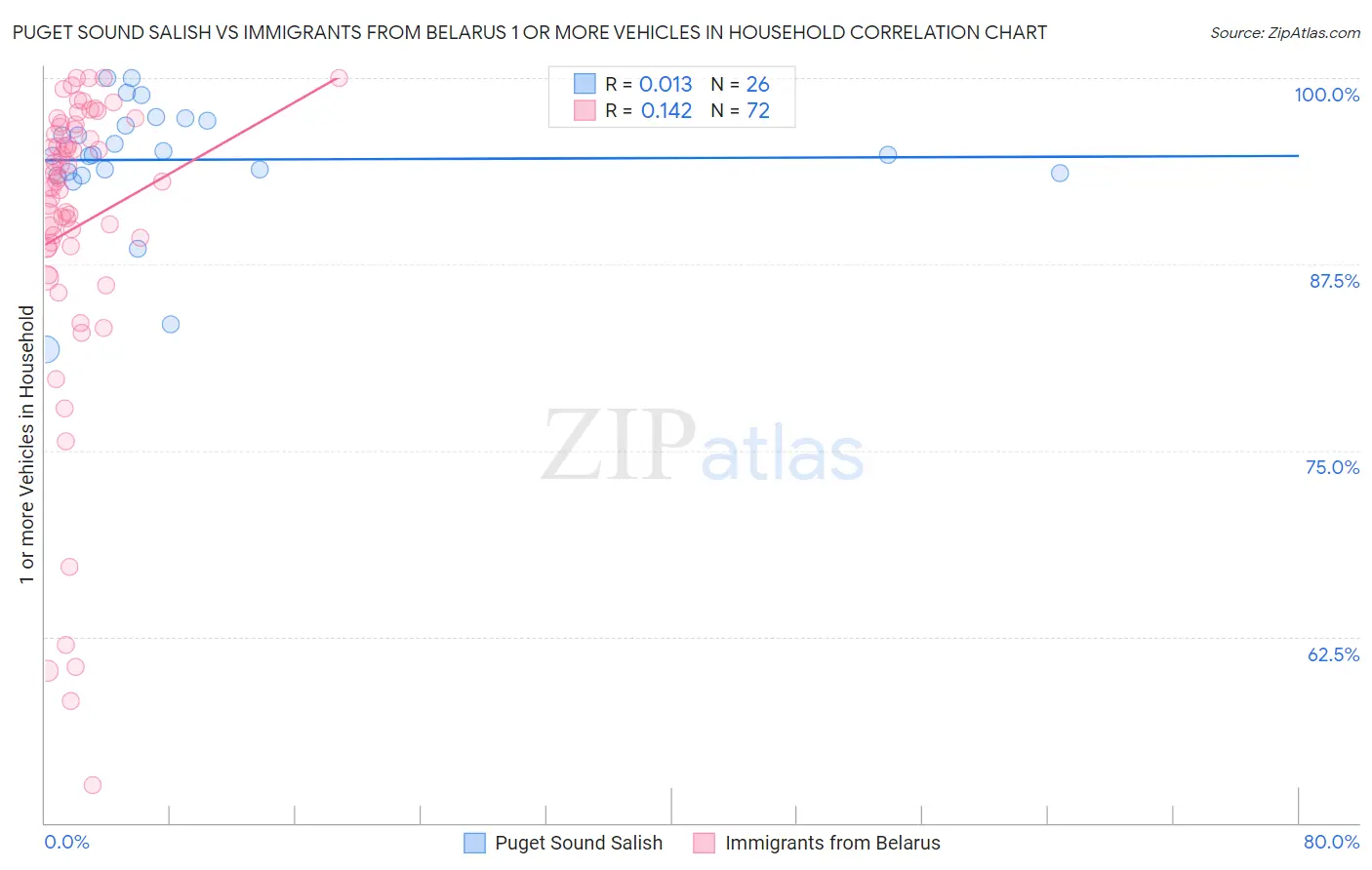 Puget Sound Salish vs Immigrants from Belarus 1 or more Vehicles in Household