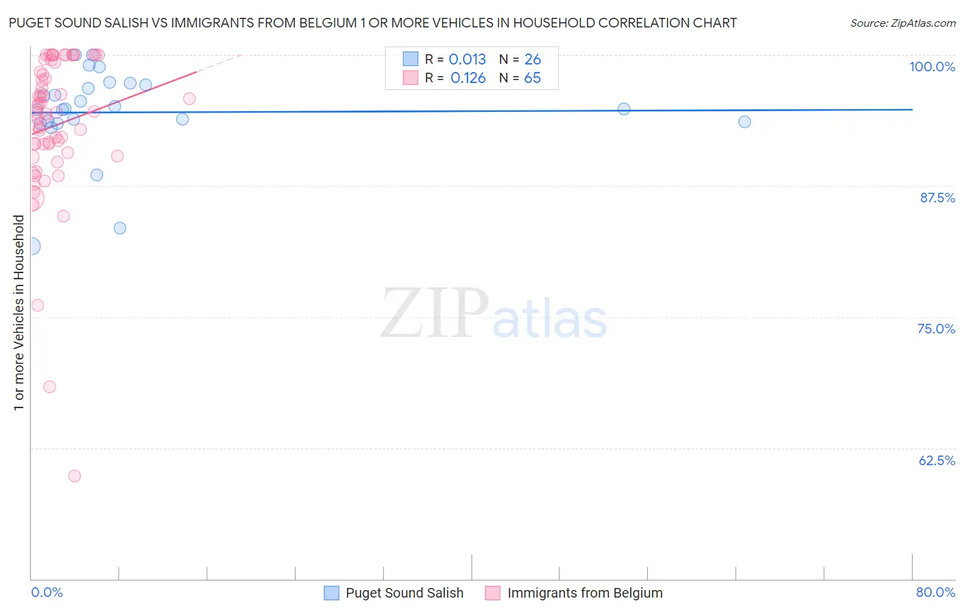 Puget Sound Salish vs Immigrants from Belgium 1 or more Vehicles in Household