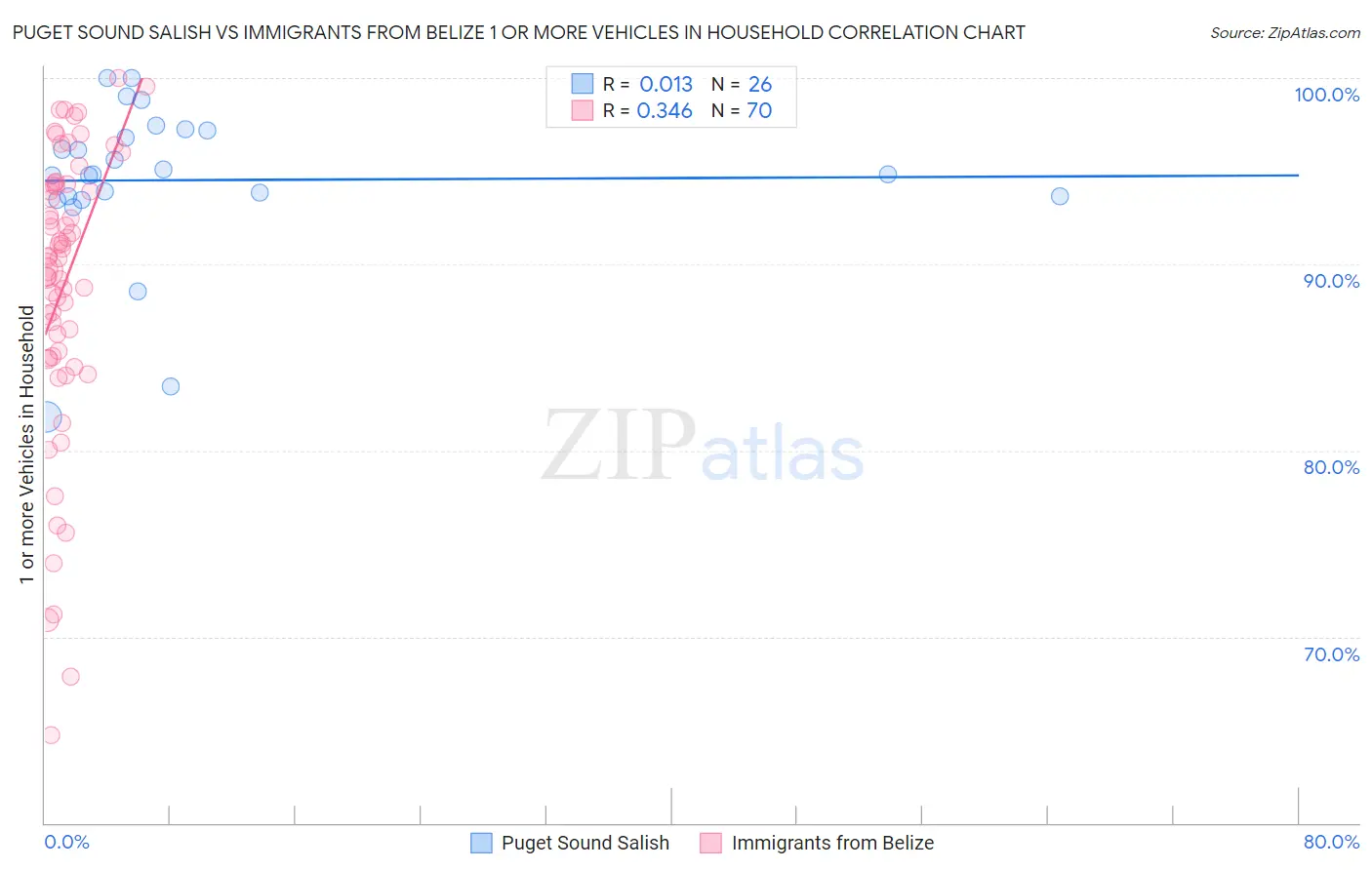 Puget Sound Salish vs Immigrants from Belize 1 or more Vehicles in Household