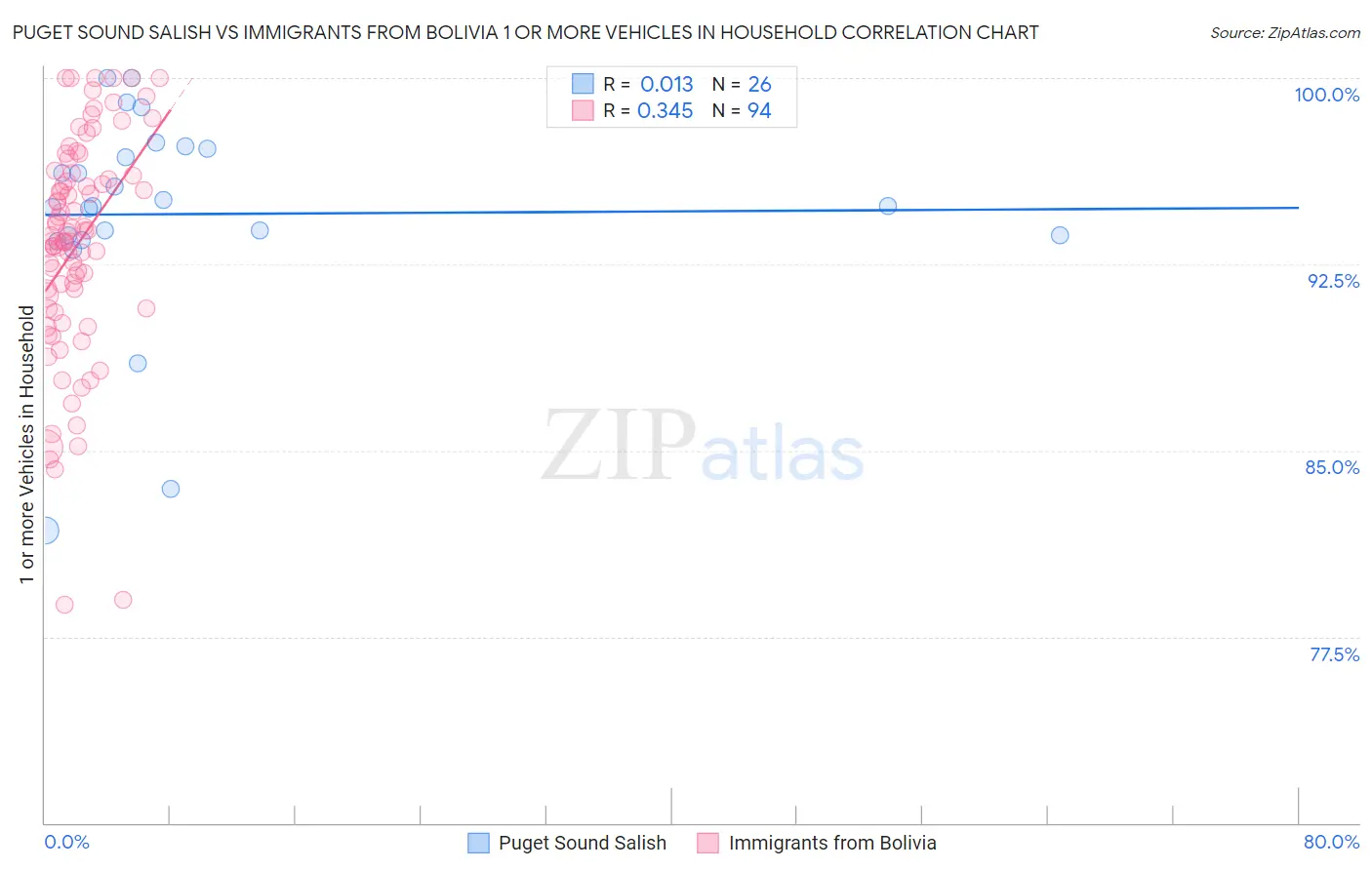 Puget Sound Salish vs Immigrants from Bolivia 1 or more Vehicles in Household