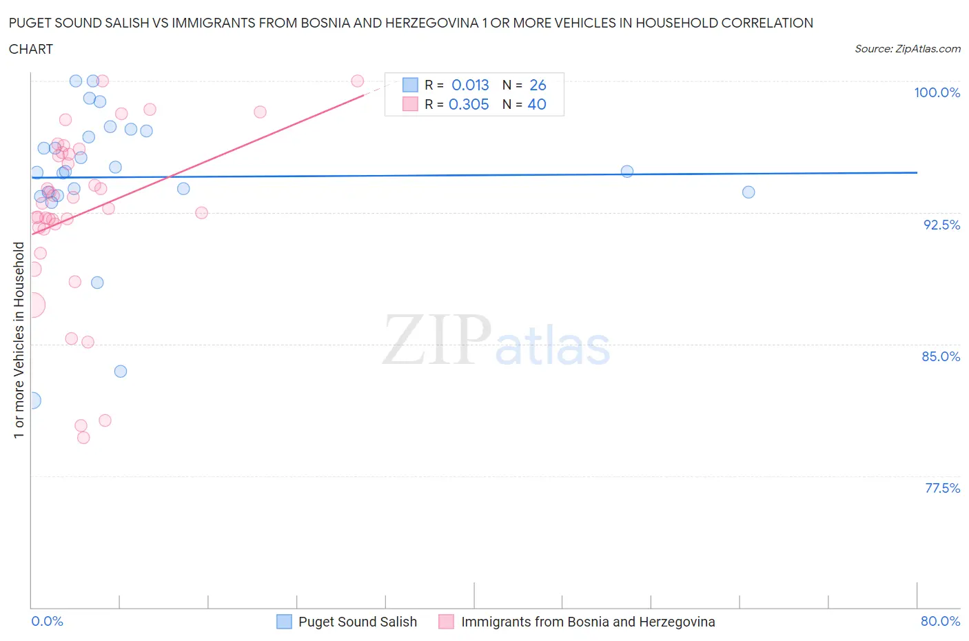 Puget Sound Salish vs Immigrants from Bosnia and Herzegovina 1 or more Vehicles in Household