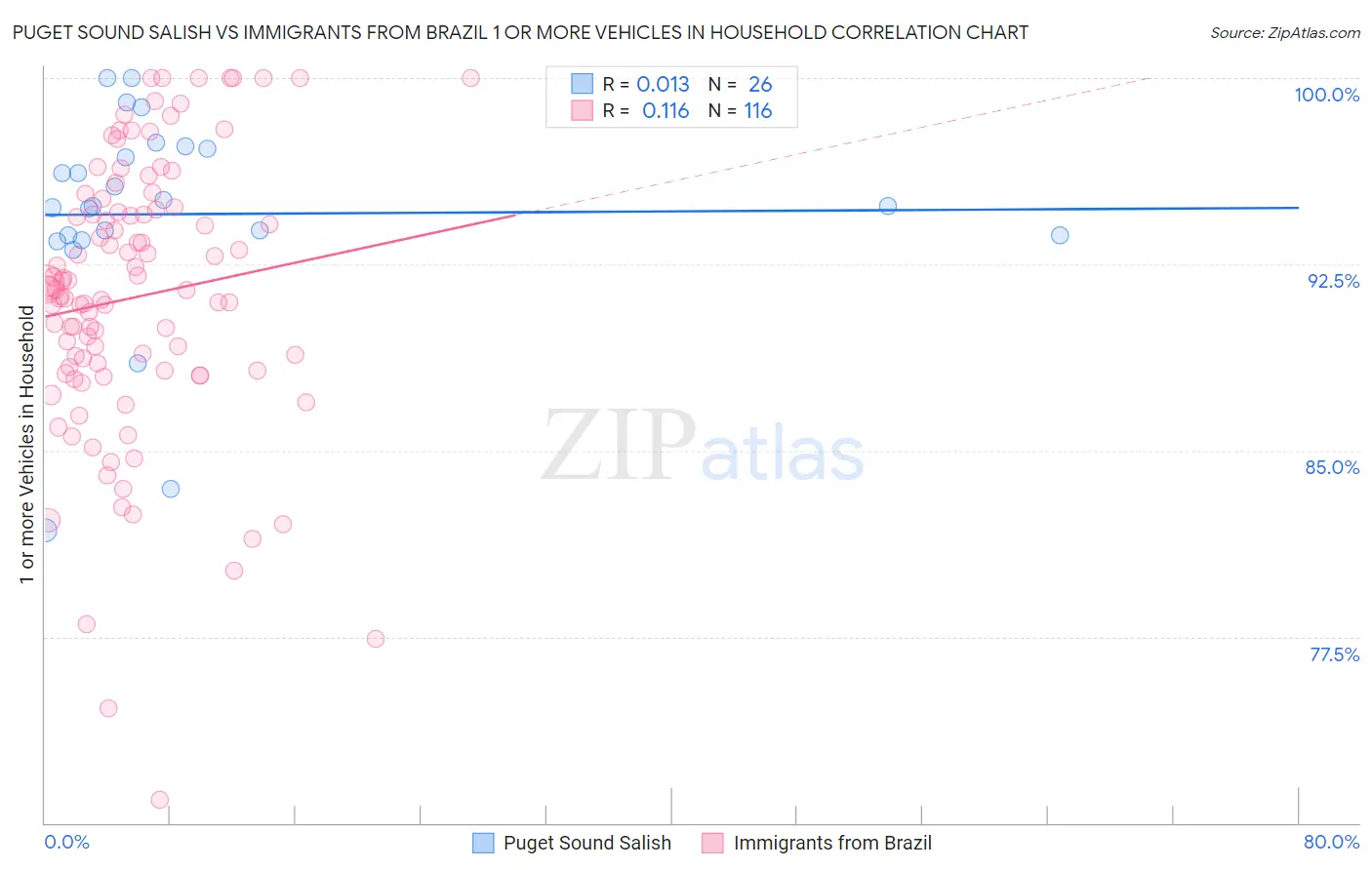 Puget Sound Salish vs Immigrants from Brazil 1 or more Vehicles in Household