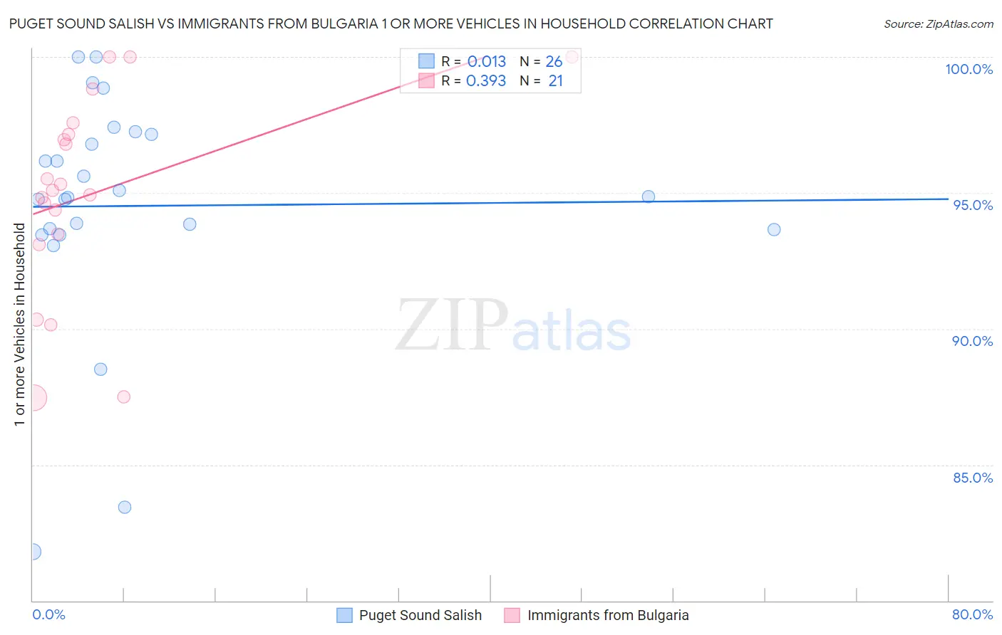 Puget Sound Salish vs Immigrants from Bulgaria 1 or more Vehicles in Household