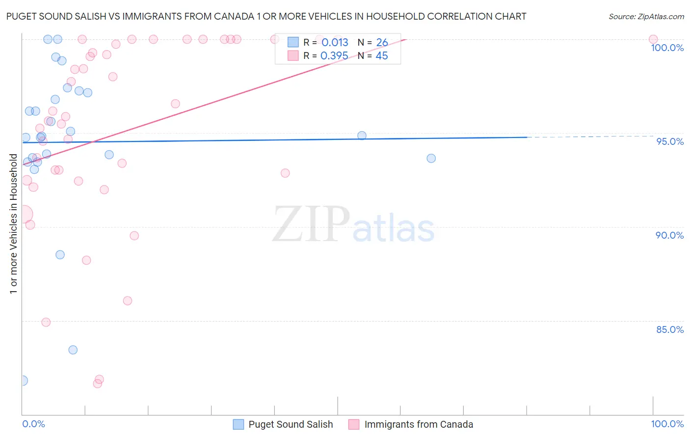 Puget Sound Salish vs Immigrants from Canada 1 or more Vehicles in Household