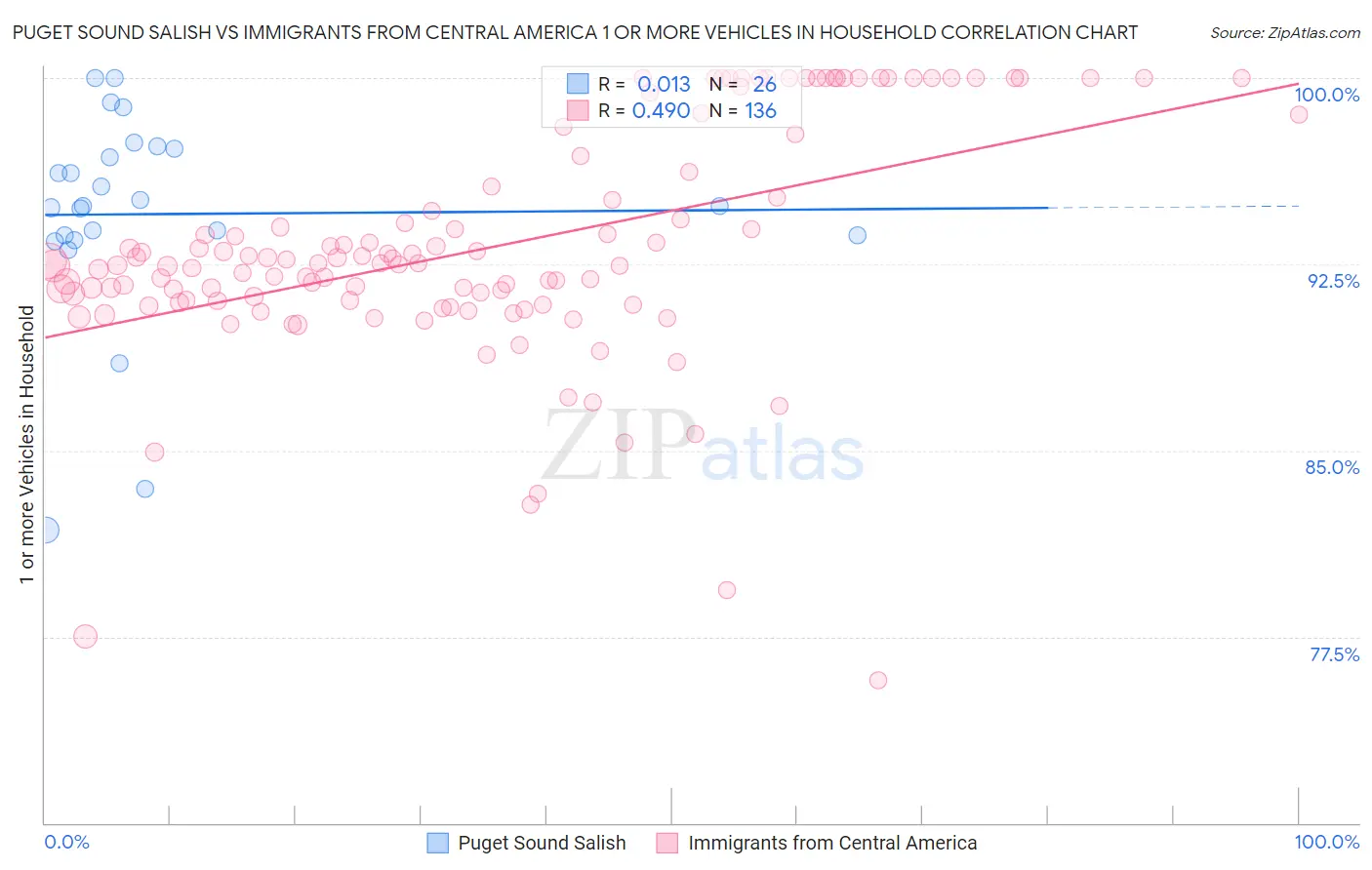 Puget Sound Salish vs Immigrants from Central America 1 or more Vehicles in Household