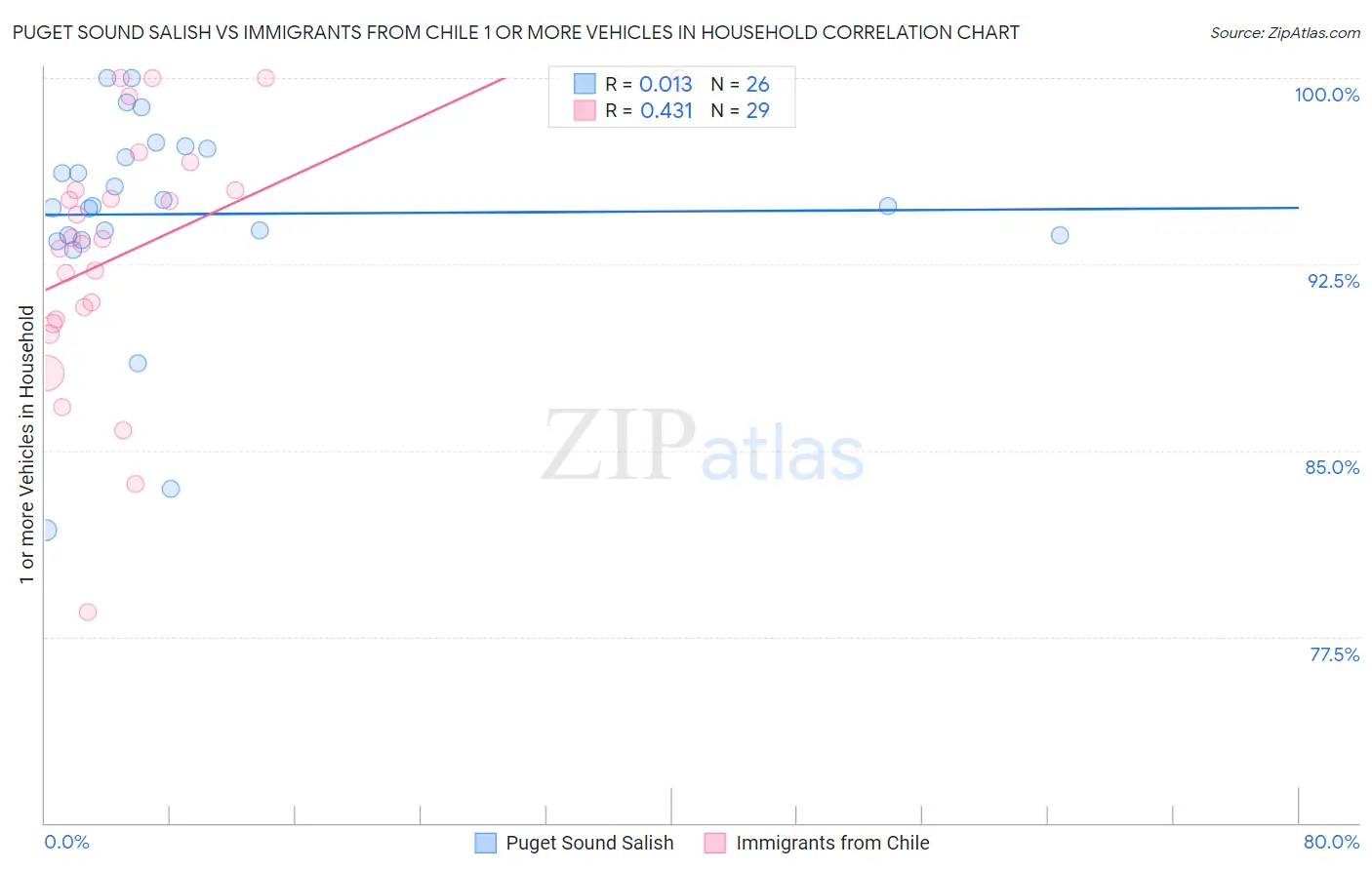 Puget Sound Salish vs Immigrants from Chile 1 or more Vehicles in Household