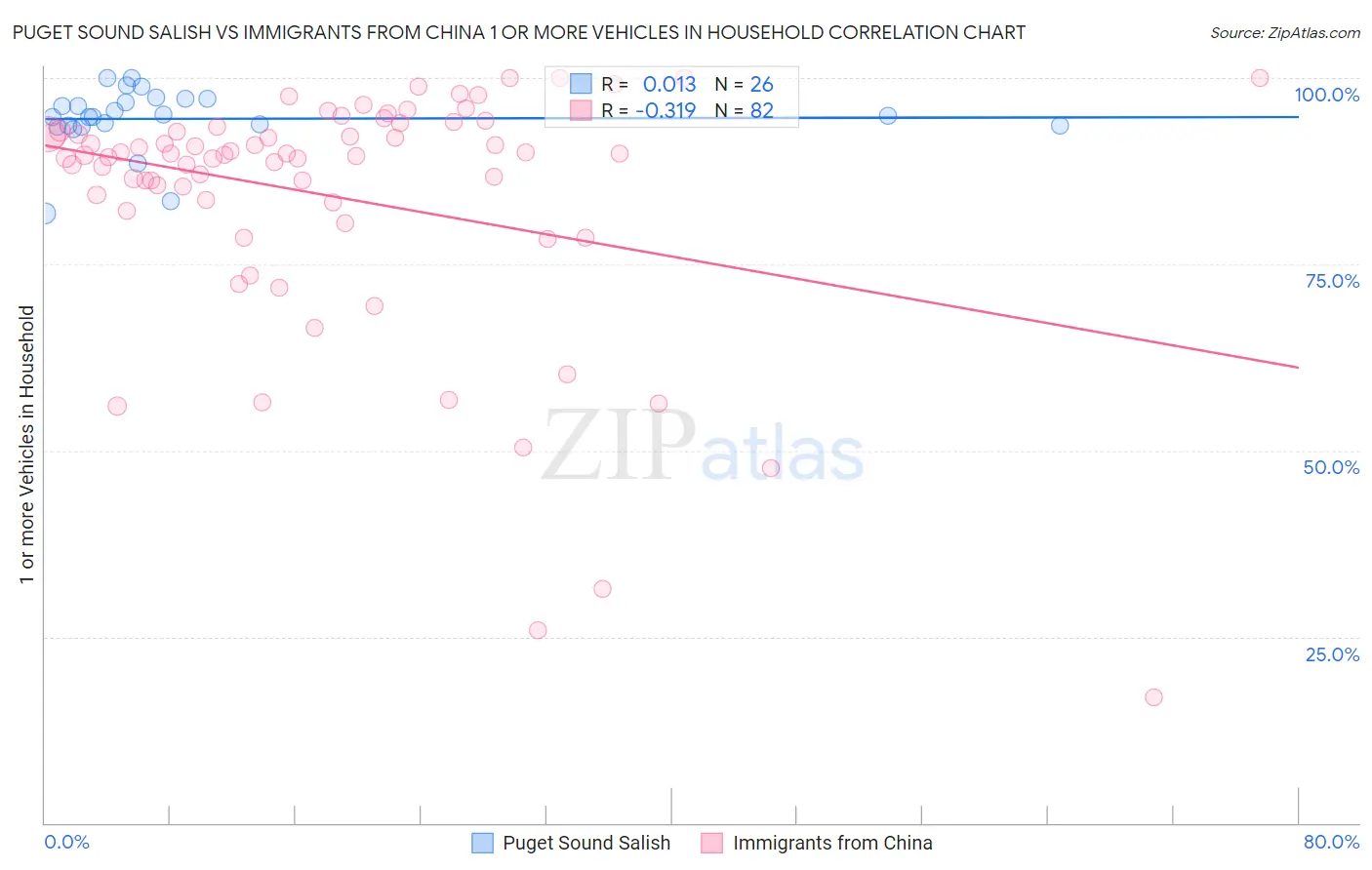 Puget Sound Salish vs Immigrants from China 1 or more Vehicles in Household