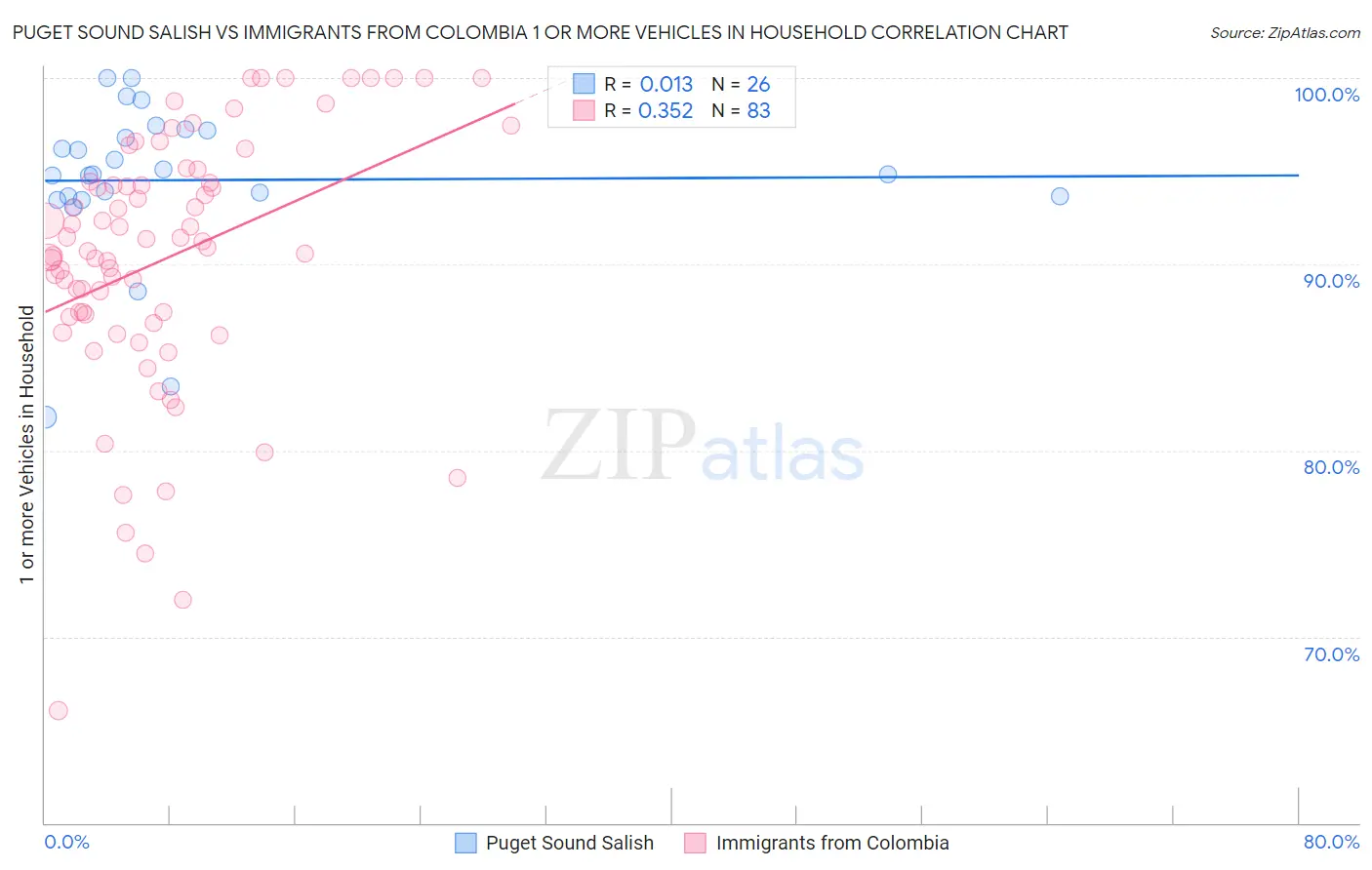 Puget Sound Salish vs Immigrants from Colombia 1 or more Vehicles in Household