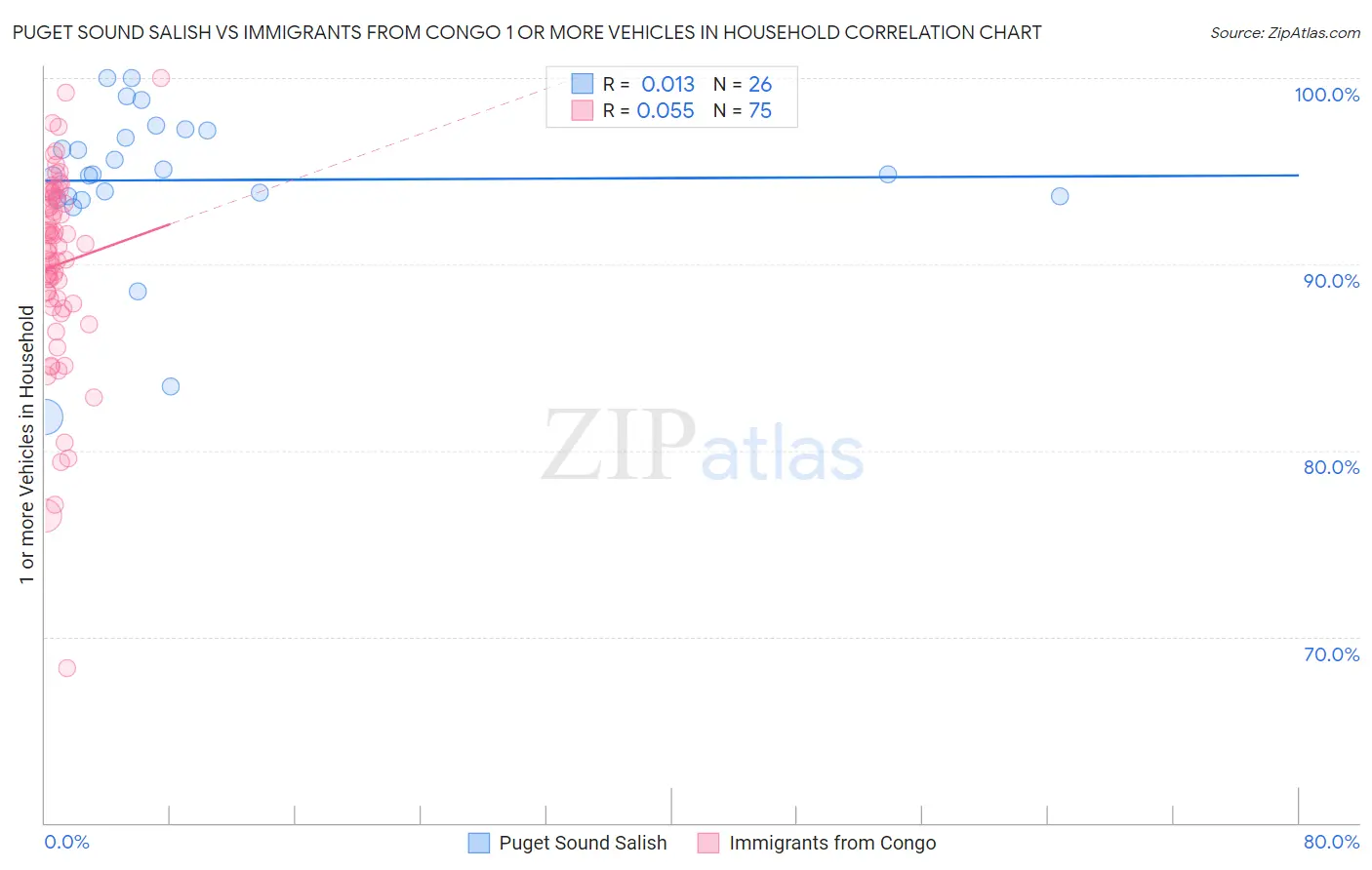 Puget Sound Salish vs Immigrants from Congo 1 or more Vehicles in Household