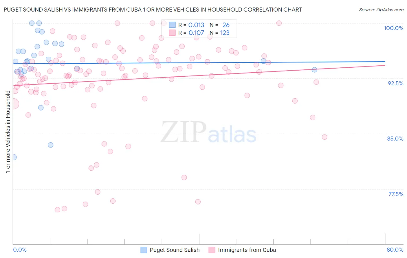 Puget Sound Salish vs Immigrants from Cuba 1 or more Vehicles in Household