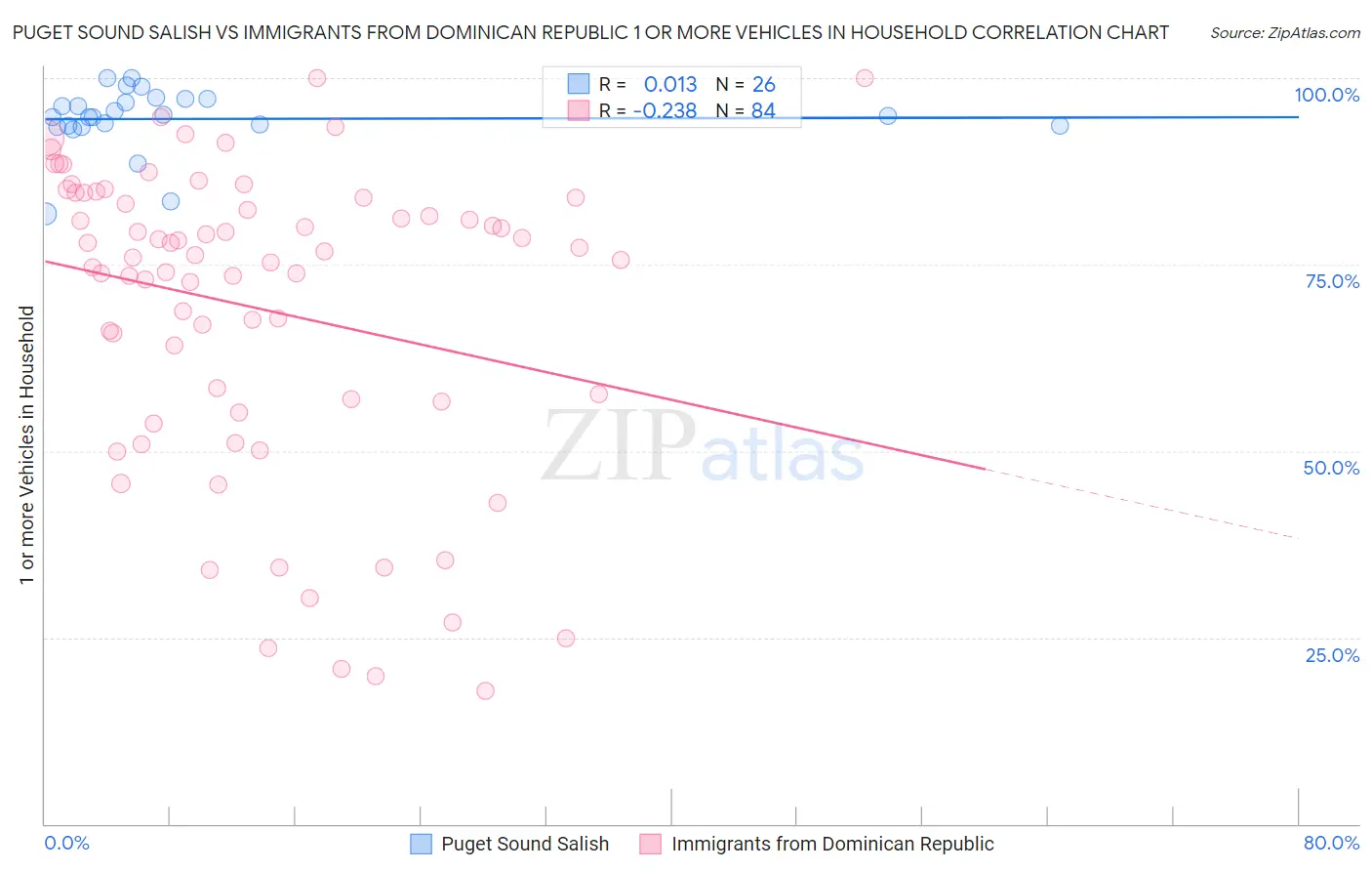 Puget Sound Salish vs Immigrants from Dominican Republic 1 or more Vehicles in Household