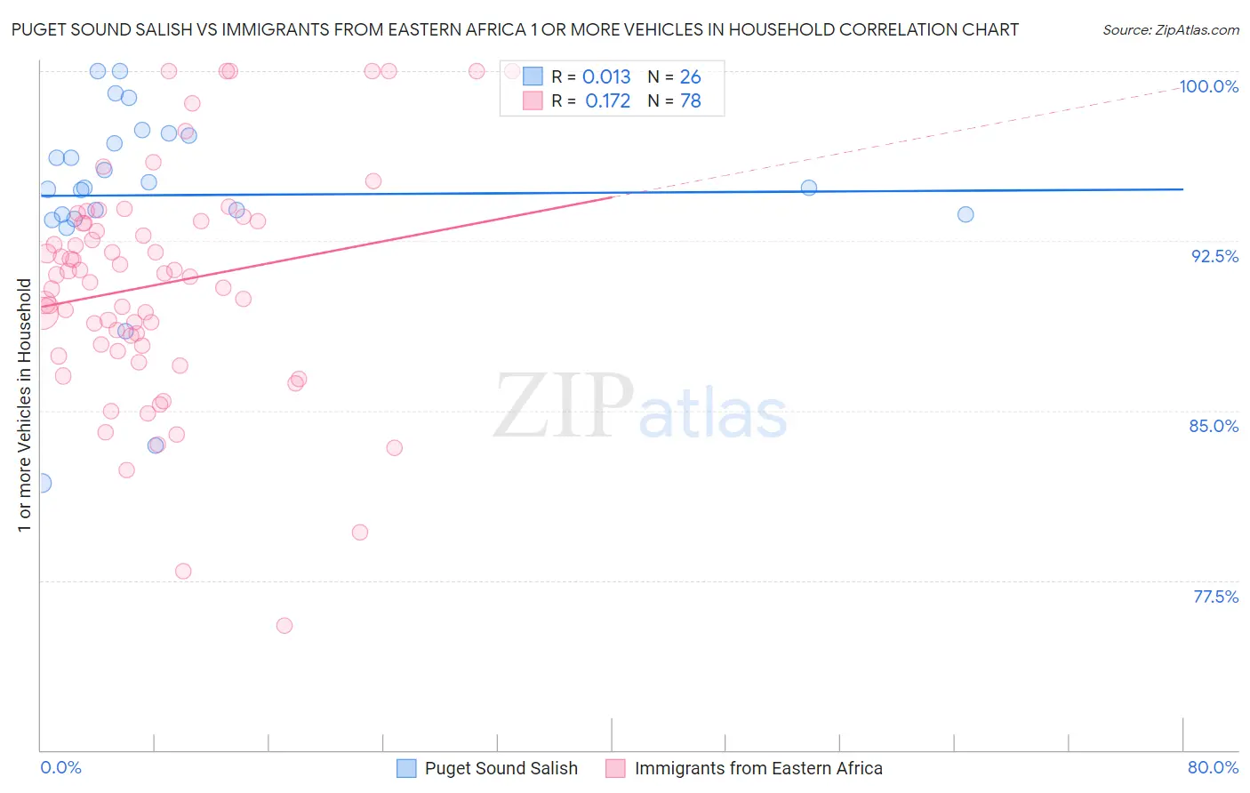 Puget Sound Salish vs Immigrants from Eastern Africa 1 or more Vehicles in Household