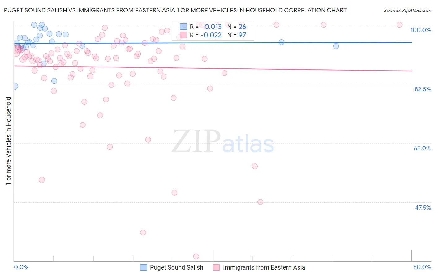 Puget Sound Salish vs Immigrants from Eastern Asia 1 or more Vehicles in Household