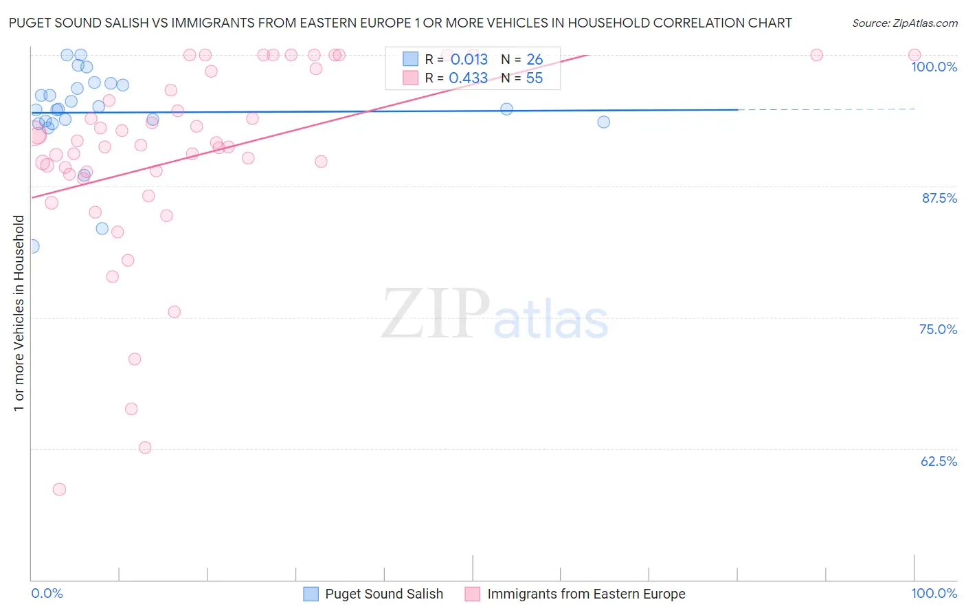 Puget Sound Salish vs Immigrants from Eastern Europe 1 or more Vehicles in Household