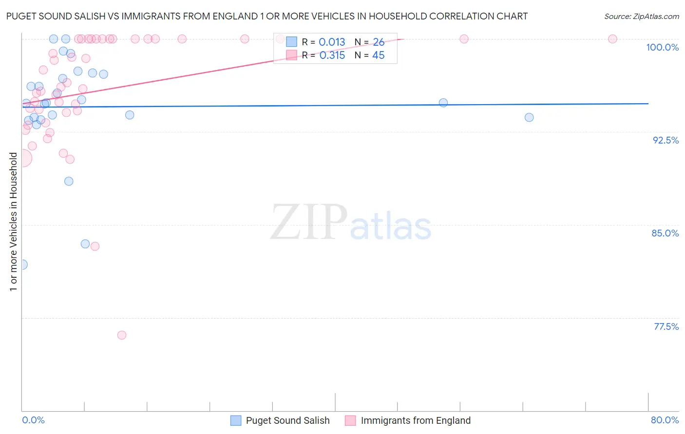 Puget Sound Salish vs Immigrants from England 1 or more Vehicles in Household