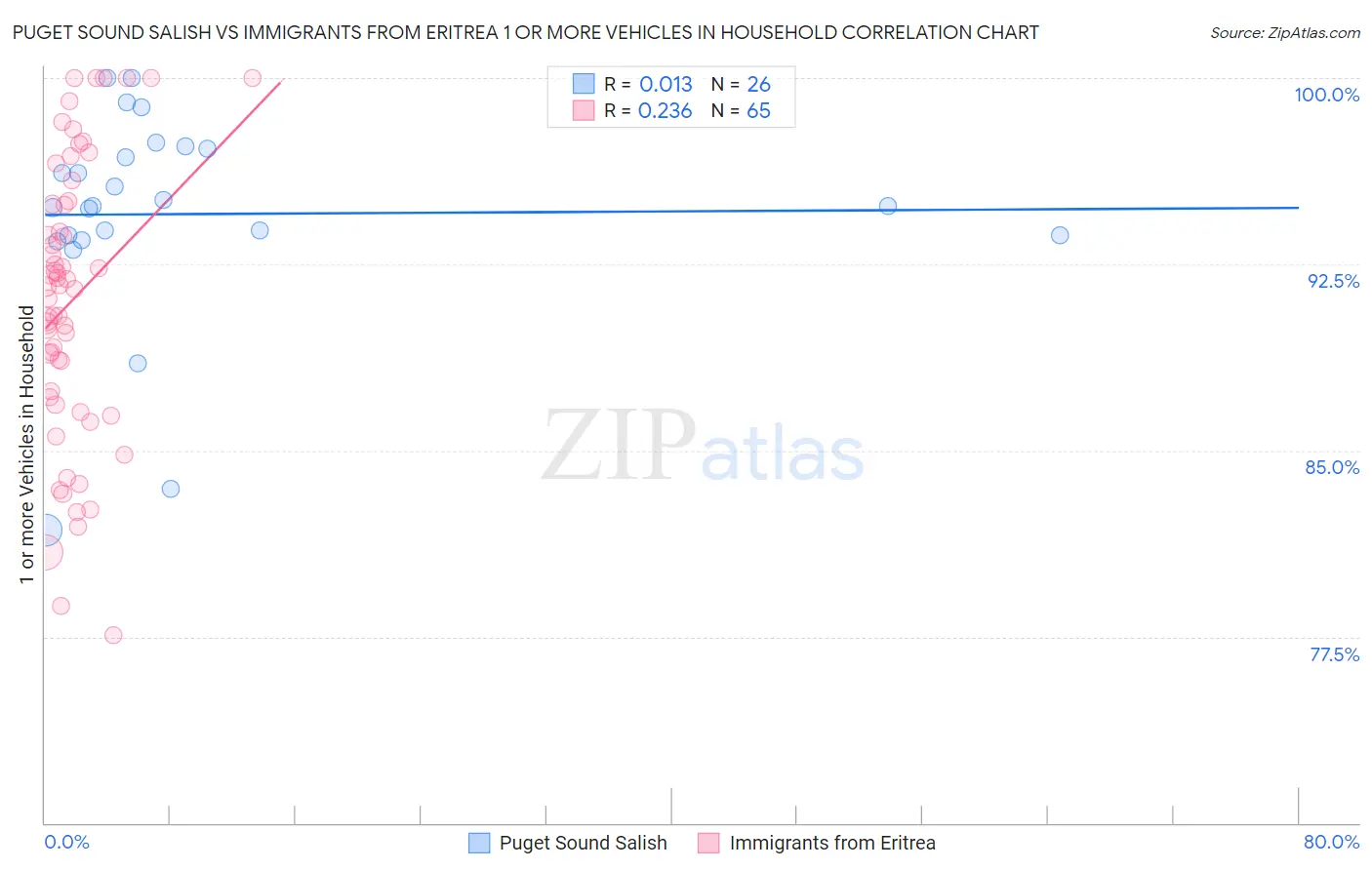 Puget Sound Salish vs Immigrants from Eritrea 1 or more Vehicles in Household