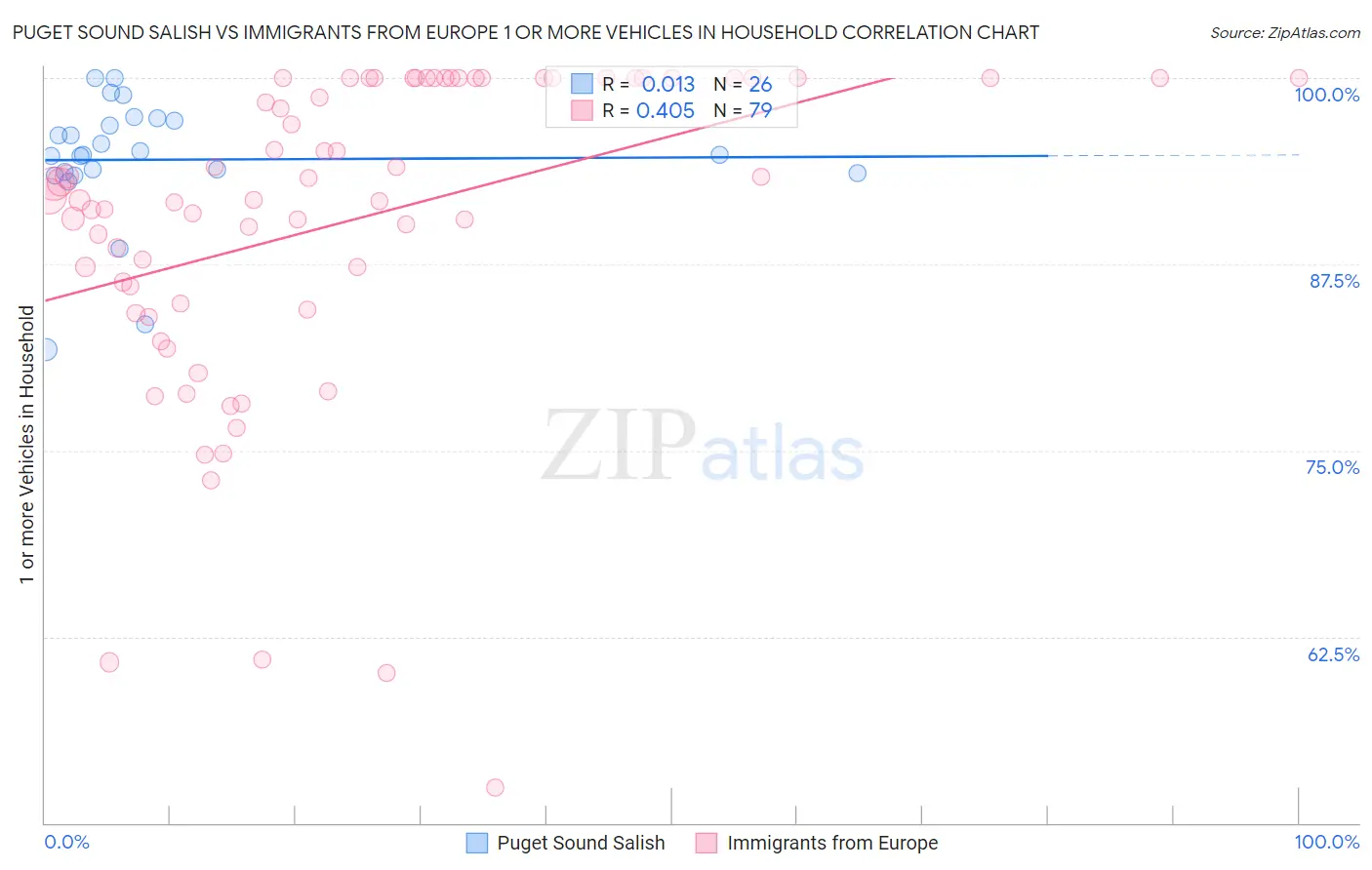 Puget Sound Salish vs Immigrants from Europe 1 or more Vehicles in Household