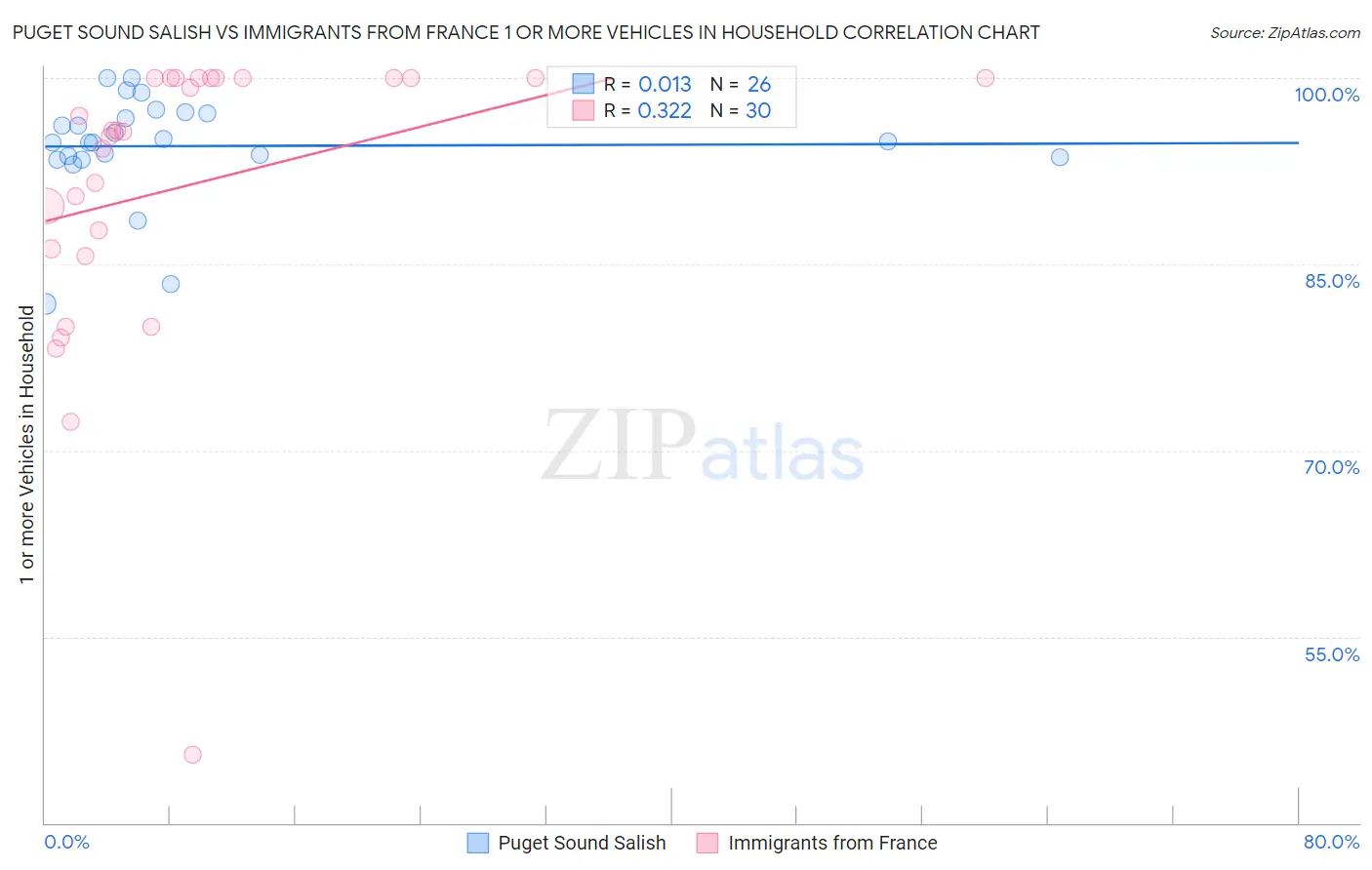 Puget Sound Salish vs Immigrants from France 1 or more Vehicles in Household