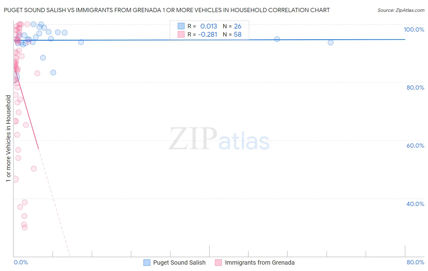 Puget Sound Salish vs Immigrants from Grenada 1 or more Vehicles in Household