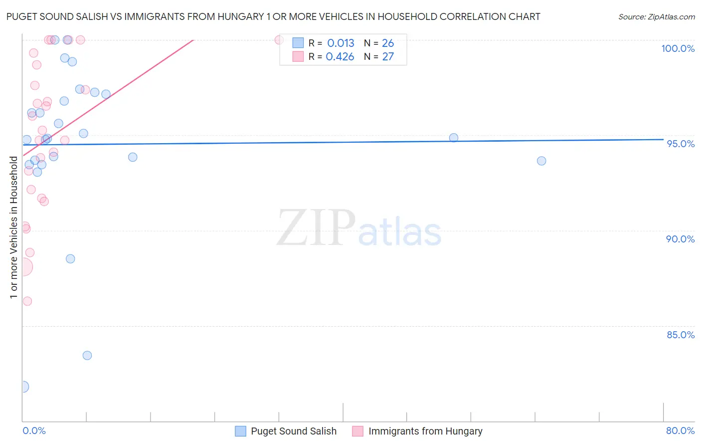 Puget Sound Salish vs Immigrants from Hungary 1 or more Vehicles in Household