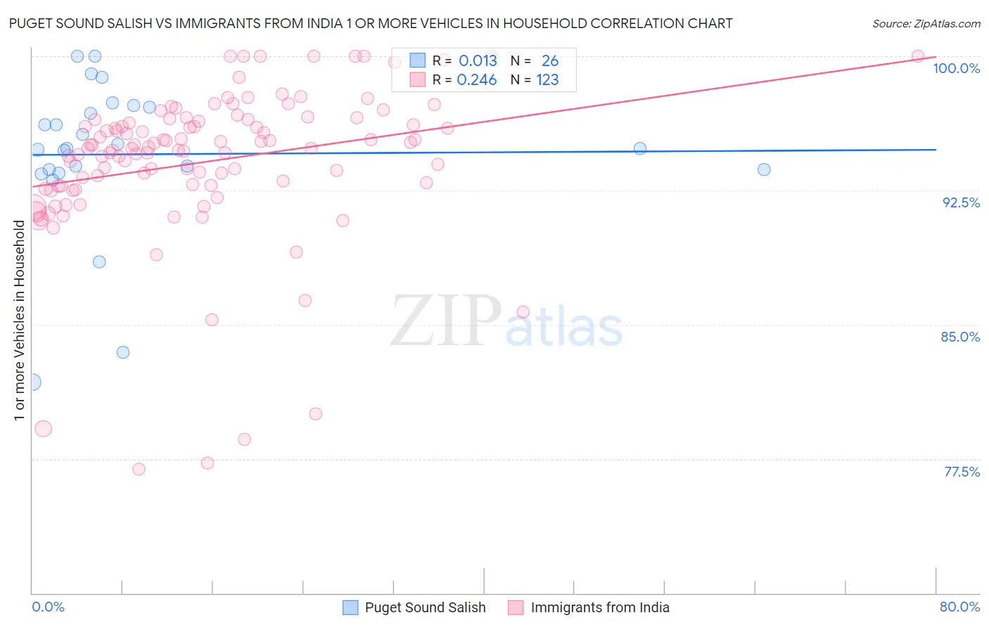 Puget Sound Salish vs Immigrants from India 1 or more Vehicles in Household