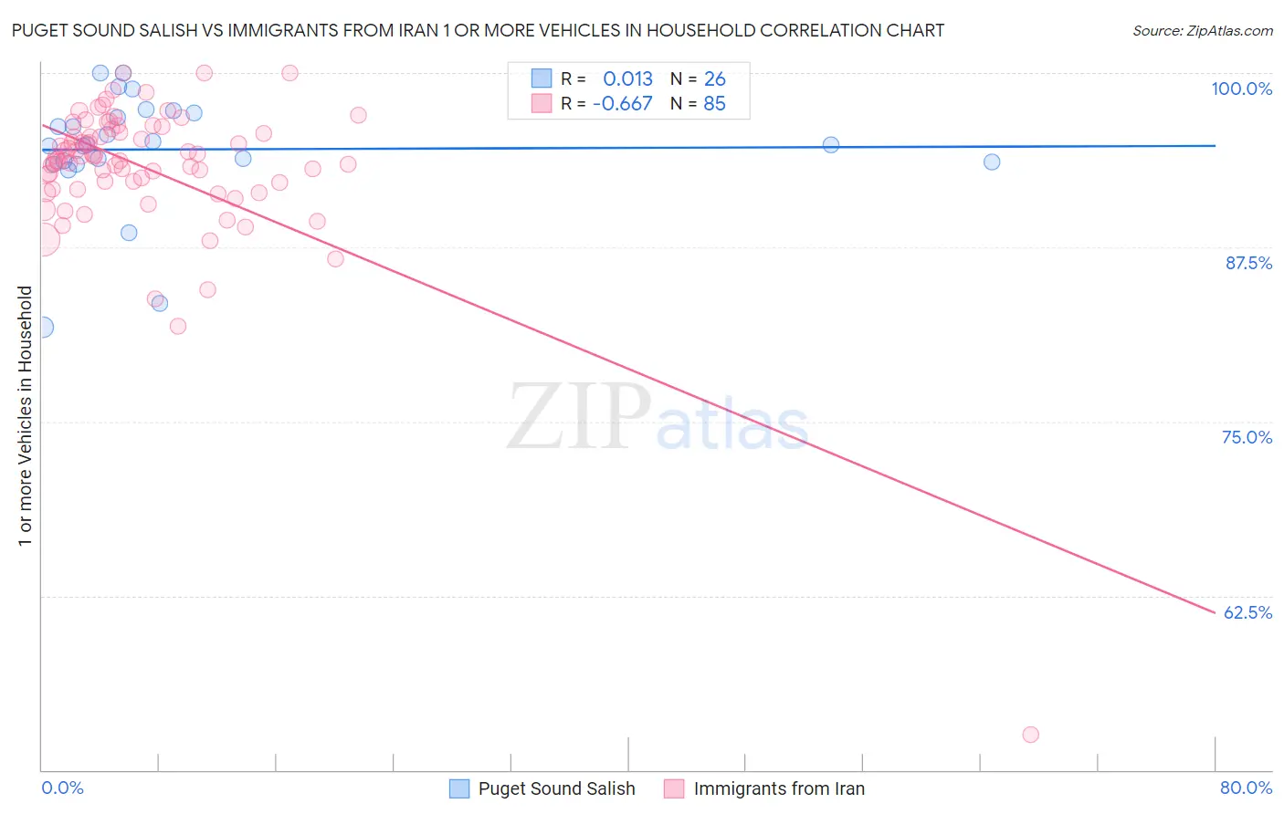 Puget Sound Salish vs Immigrants from Iran 1 or more Vehicles in Household