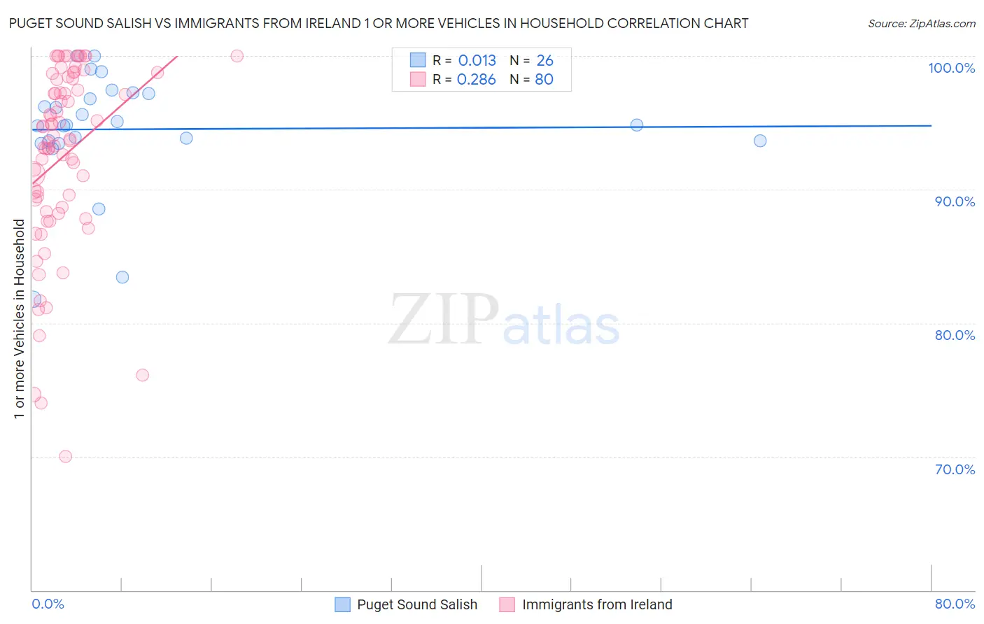 Puget Sound Salish vs Immigrants from Ireland 1 or more Vehicles in Household